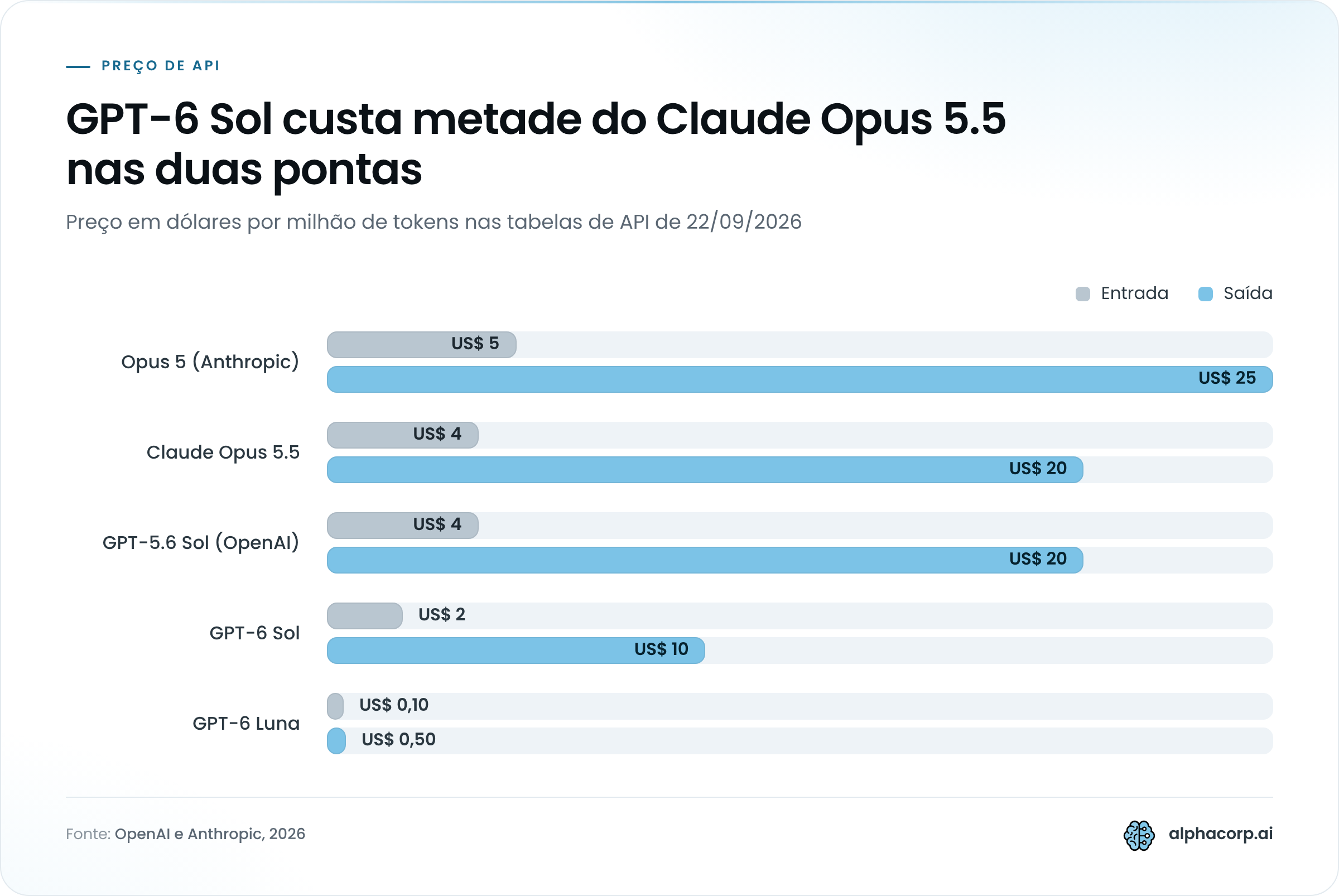 Gráfico de barras agrupadas com o preço por milhão de tokens de cinco modelos em 22/09/2026, em dólares, separado entre entrada e saída. Opus 5 da Anthropic: US$ 5 de entrada e US$ 25 de saída. Claude Opus 5.5: US$ 4 de entrada e US$ 20 de saída. GPT-5.6 Sol da OpenAI: US$ 4 de entrada e US$ 20 de saída. GPT-6 Sol: US$ 2 de entrada e US$ 10 de saída. GPT-6 Luna: US$ 0,10 de entrada e US$ 0,50 de saída.