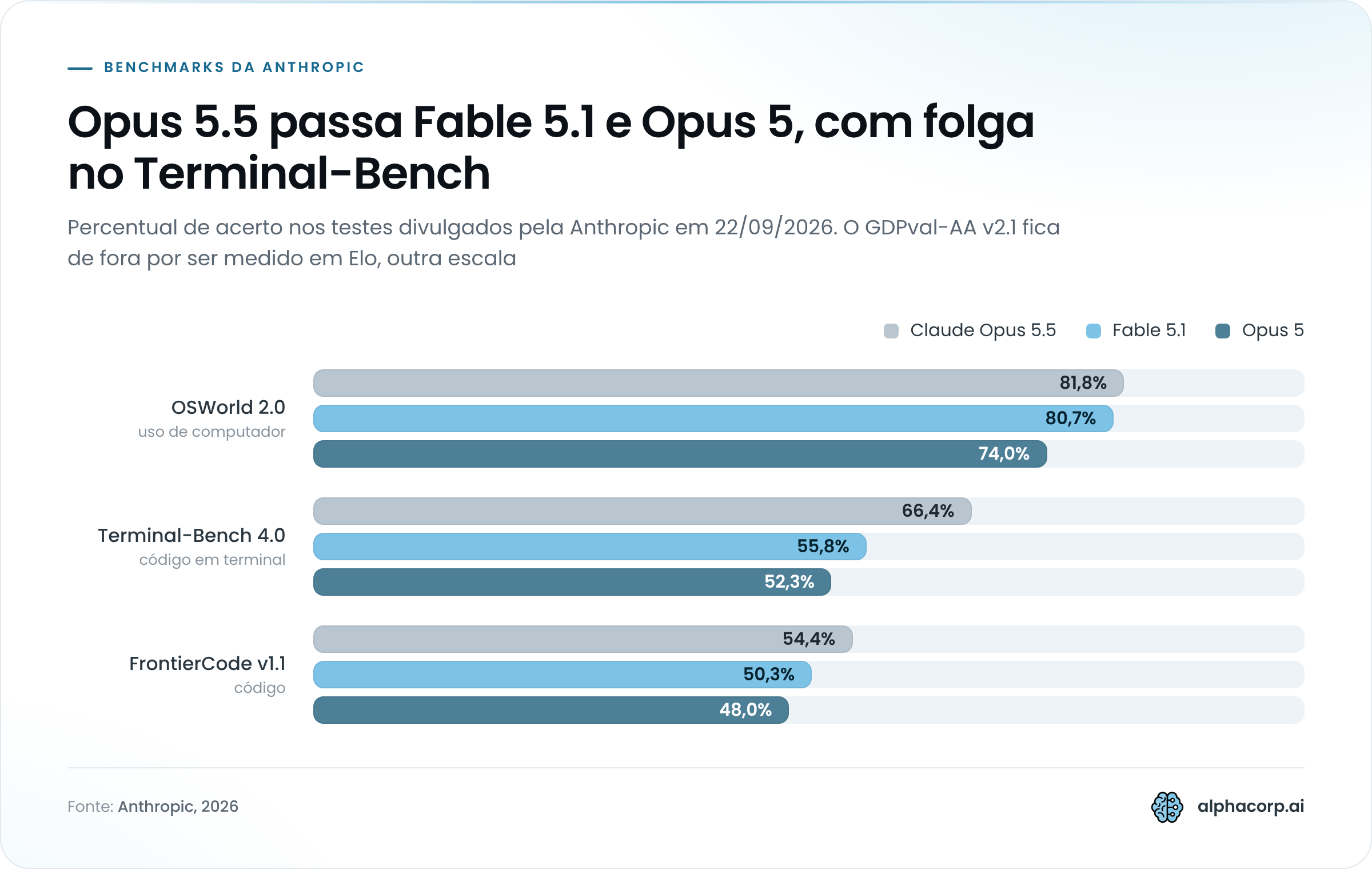 Gráfico de barras agrupadas com três benchmarks divulgados pela Anthropic em 22/09/2026, comparando Claude Opus 5.5, Fable 5.1 e Opus 5. OSWorld 2.0: 81,8%, 80,7% e 74,0%. Terminal-Bench 4.0: 66,4%, 55,8% e 52,3%. FrontierCode v1.1: 54,4%, 50,3% e 48,0%. O quarto teste publicado, GDPval-AA v2.1, usa pontuação Elo (1.846 para o Opus 5.5, 1.735 para o Fable 5.1 e 1.708 para o Opus 5) e não entra no gráfico por usar outra escala.