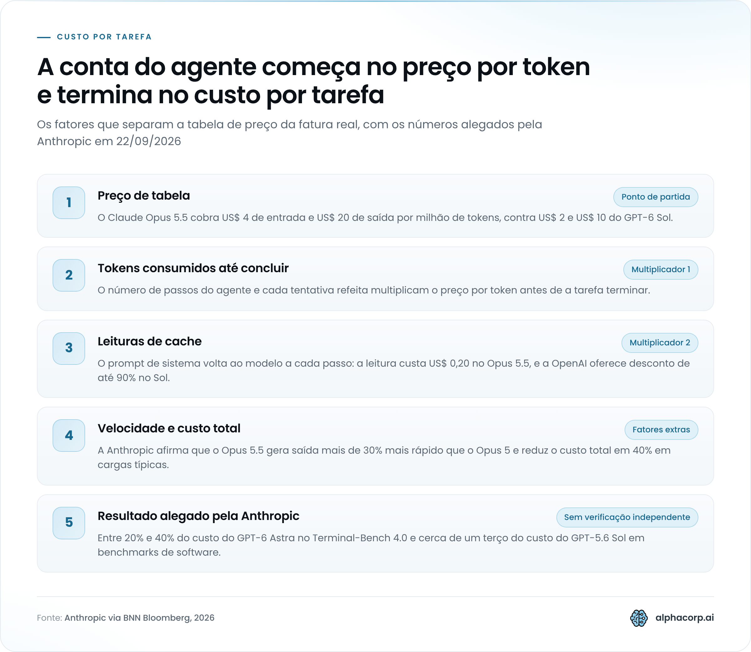 Diagrama vertical em cinco etapas que vai do preço por token ao custo por tarefa. Primeira etapa, preço de tabela: Claude Opus 5.5 a US$ 4 de entrada e US$ 20 de saída por milhão de tokens, GPT-6 Sol a US$ 2 e US$ 10. Segunda etapa, tokens consumidos até concluir: número de passos do agente e tentativas refeitas. Terceira etapa, leituras de cache: US$ 0,20 no Opus 5.5 e desconto de até 90% no Sol. Quarta etapa, fatores extras citados pela Anthropic: saída mais de 30% mais rápida que a do Opus 5 e custo total 40% menor em cargas típicas. Quinta etapa, resultado alegado pela Anthropic: 20% a 40% do custo do GPT-6 Astra no Terminal-Bench 4.0 e cerca de um terço do custo do GPT-5.6 Sol em benchmarks de software.