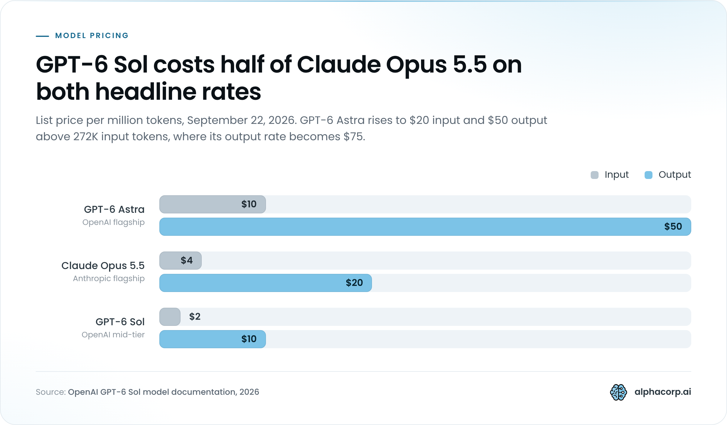 Grouped bar chart of per-million-token list prices on September 22, 2026, with input and output rates for three models. GPT-6 Astra: $10 input, $50 output. Claude Opus 5.5: $4 input, $20 output. GPT-6 Sol: $2 input, $10 output. Cache reads are tied at $0.20 per million tokens for Claude Opus 5.5 and GPT-6 Sol. Astra's rates rise to $20 input and $75 output above 272K input tokens.