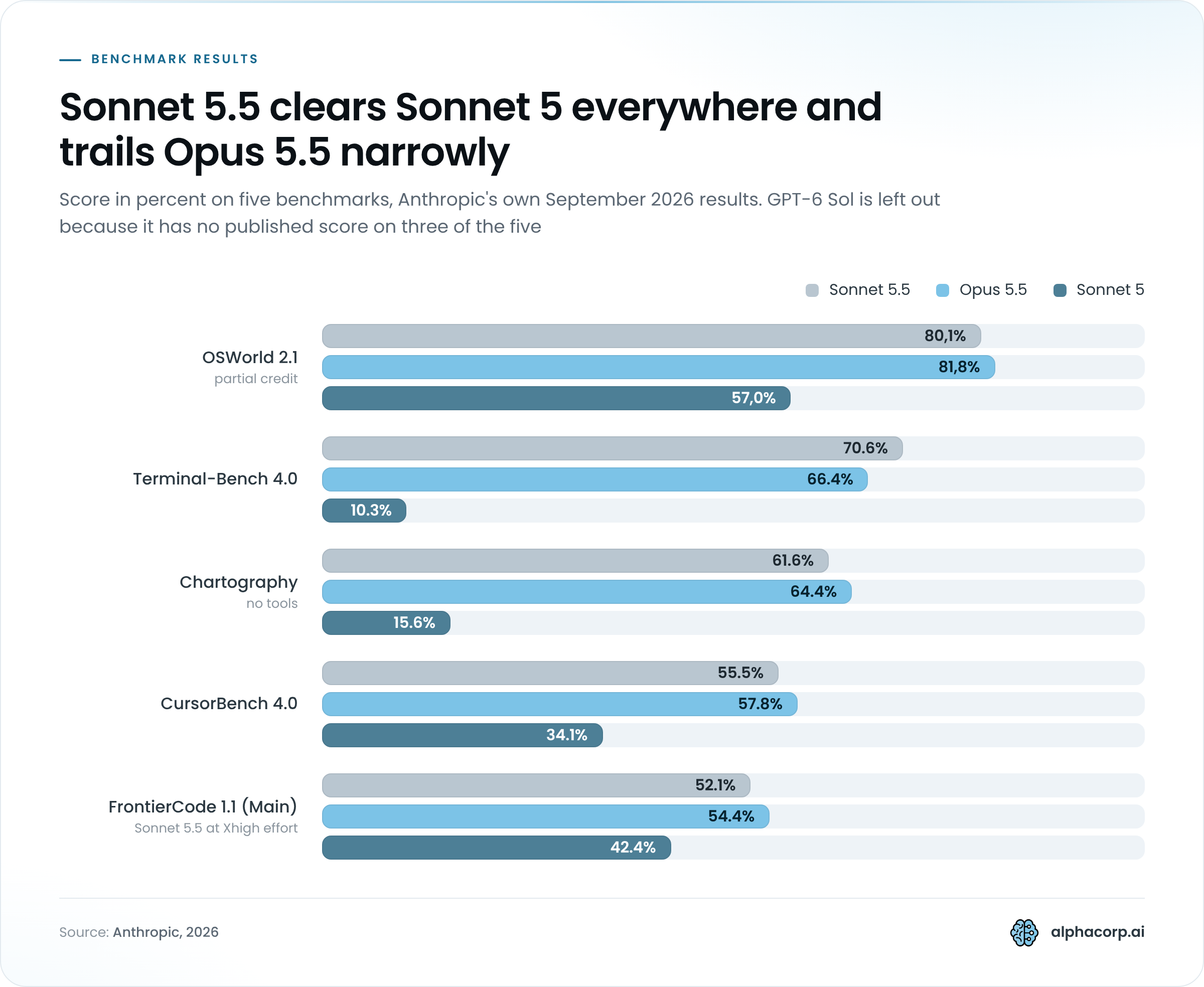 Grouped bar chart of five benchmark scores for Sonnet 5.5, Opus 5.5 and Sonnet 5, published September 2026. OSWorld 2.1 with partial credit: Sonnet 5.5 80.1%, Opus 5.5 81.8%, Sonnet 5 57.0%. Terminal-Bench 4.0: Sonnet 5.5 70.6%, Opus 5.5 66.4%, Sonnet 5 10.3%. Chartography without tools: Sonnet 5.5 61.6%, Opus 5.5 64.4%, Sonnet 5 15.6%. CursorBench 4.0: Sonnet 5.5 55.5%, Opus 5.5 57.8%, Sonnet 5 34.1%. FrontierCode 1.1 Main, with Sonnet 5.5 at Xhigh effort: Sonnet 5.5 52.1%, Opus 5.5 54.4%, Sonnet 5 42.4%.