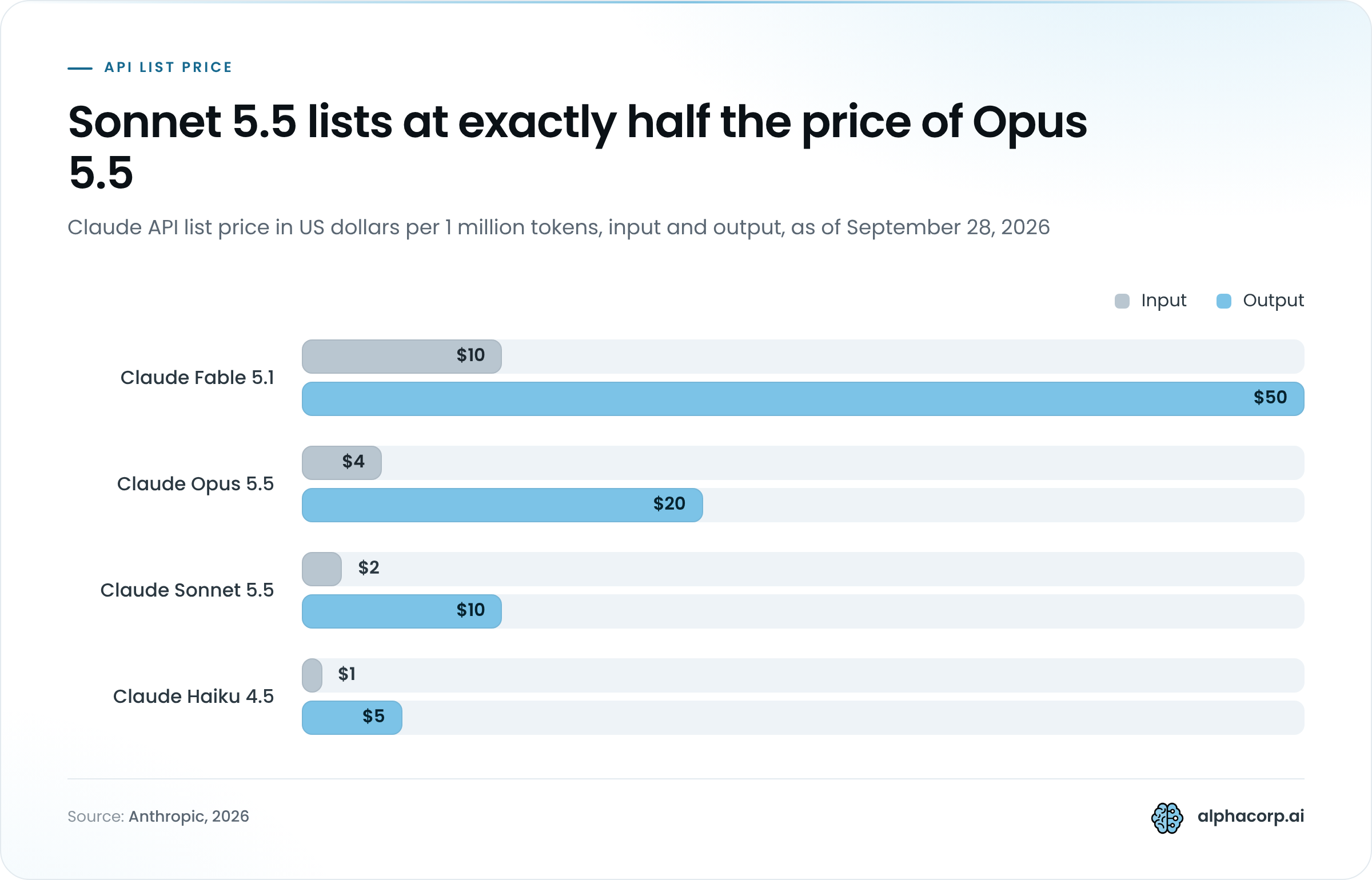 Grouped bar chart of Claude API list prices per 1 million tokens as of September 28, 2026, with input and output shown side by side. Claude Fable 5.1: $10 input, $50 output. Claude Opus 5.5: $4 input, $20 output. Claude Sonnet 5.5: $2 input, $10 output. Claude Haiku 4.5: $1 input, $5 output.