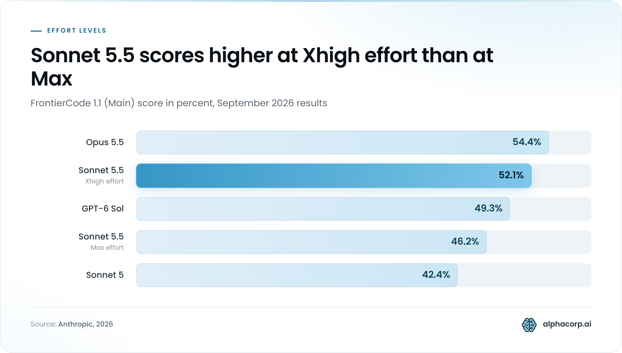 Bar chart of FrontierCode 1.1 (Main) scores from September 2026, ranked highest to lowest. Opus 5.5 54.4%. Sonnet 5.5 at Xhigh effort 52.1%, the highlighted bar. GPT-6 Sol 49.3%. Sonnet 5.5 at Max effort 46.2%. Sonnet 5 42.4%.