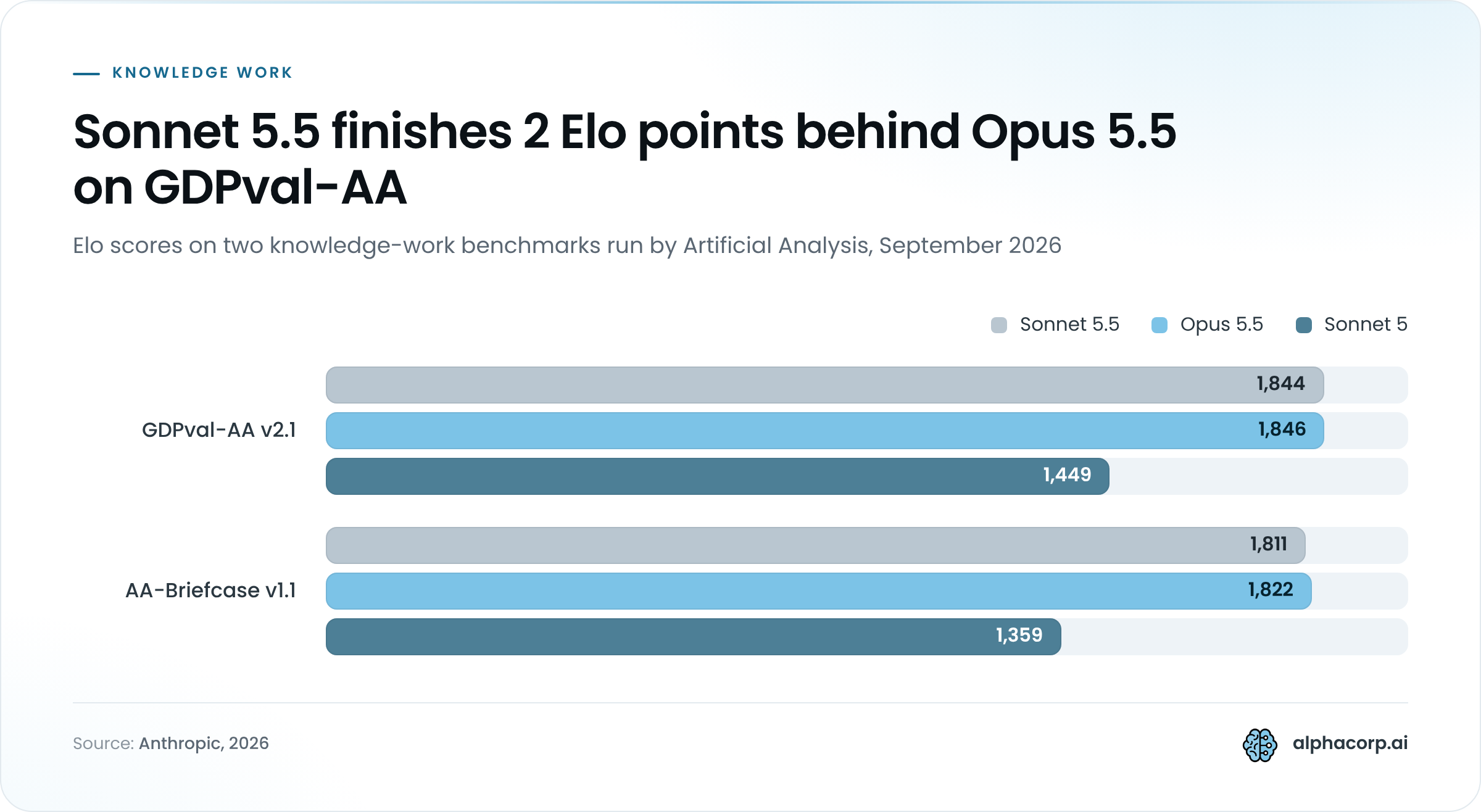 Grouped bar chart of Elo scores on two knowledge-work benchmarks from September 2026, comparing Sonnet 5.5, Opus 5.5 and Sonnet 5. GDPval-AA v2.1: Sonnet 5.5 1,844, Opus 5.5 1,846, Sonnet 5 1,449. AA-Briefcase v1.1: Sonnet 5.5 1,811, Opus 5.5 1,822, Sonnet 5 1,359.