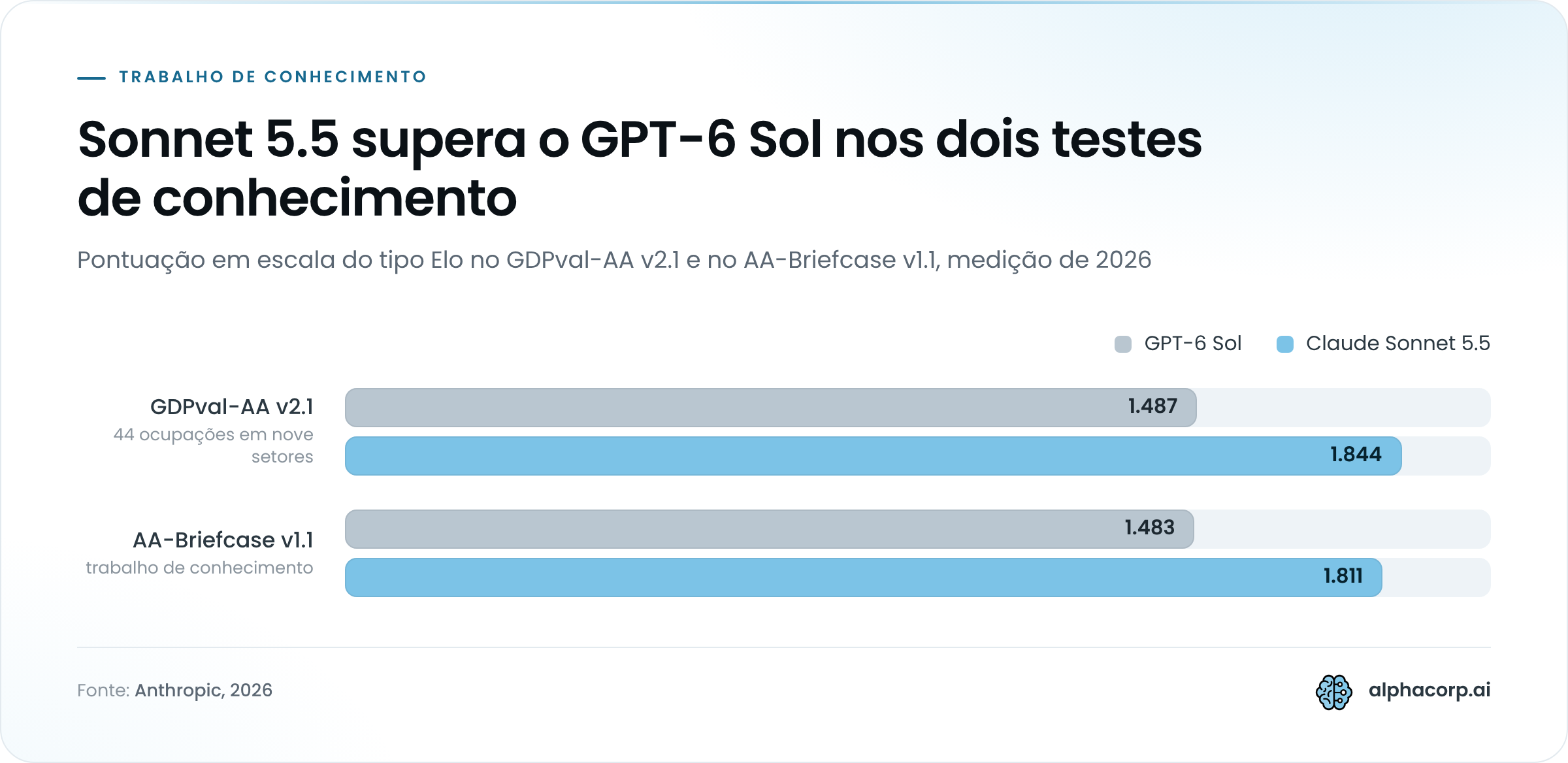 Gráfico de barras agrupadas com dois benchmarks de 2026 e dois modelos. No GDPval-AA v2.1, o GPT-6 Sol tem 1.487 pontos e o Claude Sonnet 5.5 tem 1.844. No AA-Briefcase v1.1, o GPT-6 Sol tem 1.483 pontos e o Claude Sonnet 5.5 tem 1.811. O Sonnet 5.5 lidera os dois testes.