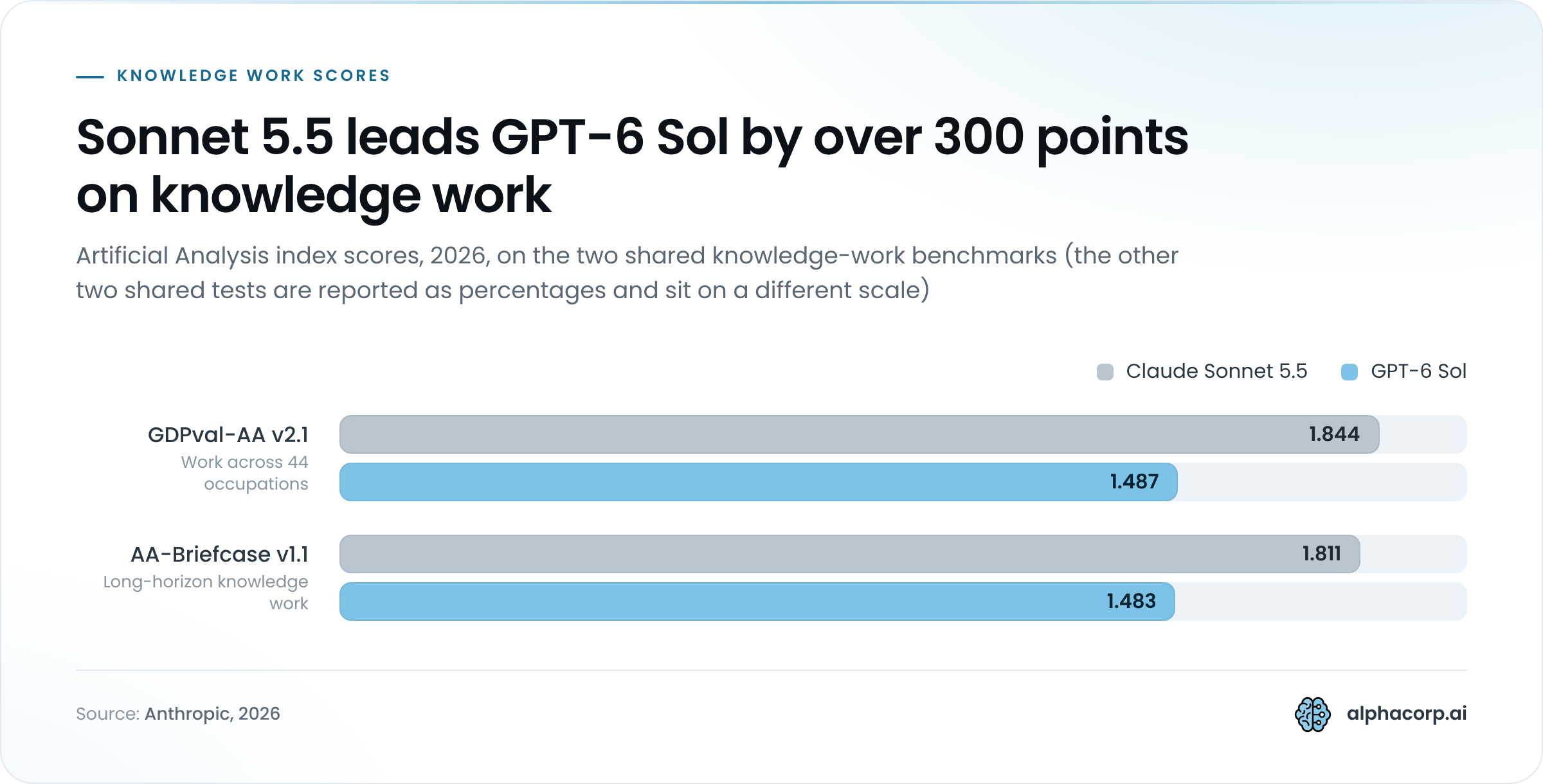 Grouped bar chart of two 2026 knowledge-work benchmarks, comparing Claude Sonnet 5.5 with GPT-6 Sol. On GDPval-AA v2.1, Claude Sonnet 5.5 scores 1,844 and GPT-6 Sol scores 1,487, a gap of 357 points. On AA-Briefcase v1.1, Claude Sonnet 5.5 scores 1,811 and GPT-6 Sol scores 1,483, a gap of 328 points. Scores come from Anthropic's September 28, 2026 launch table.