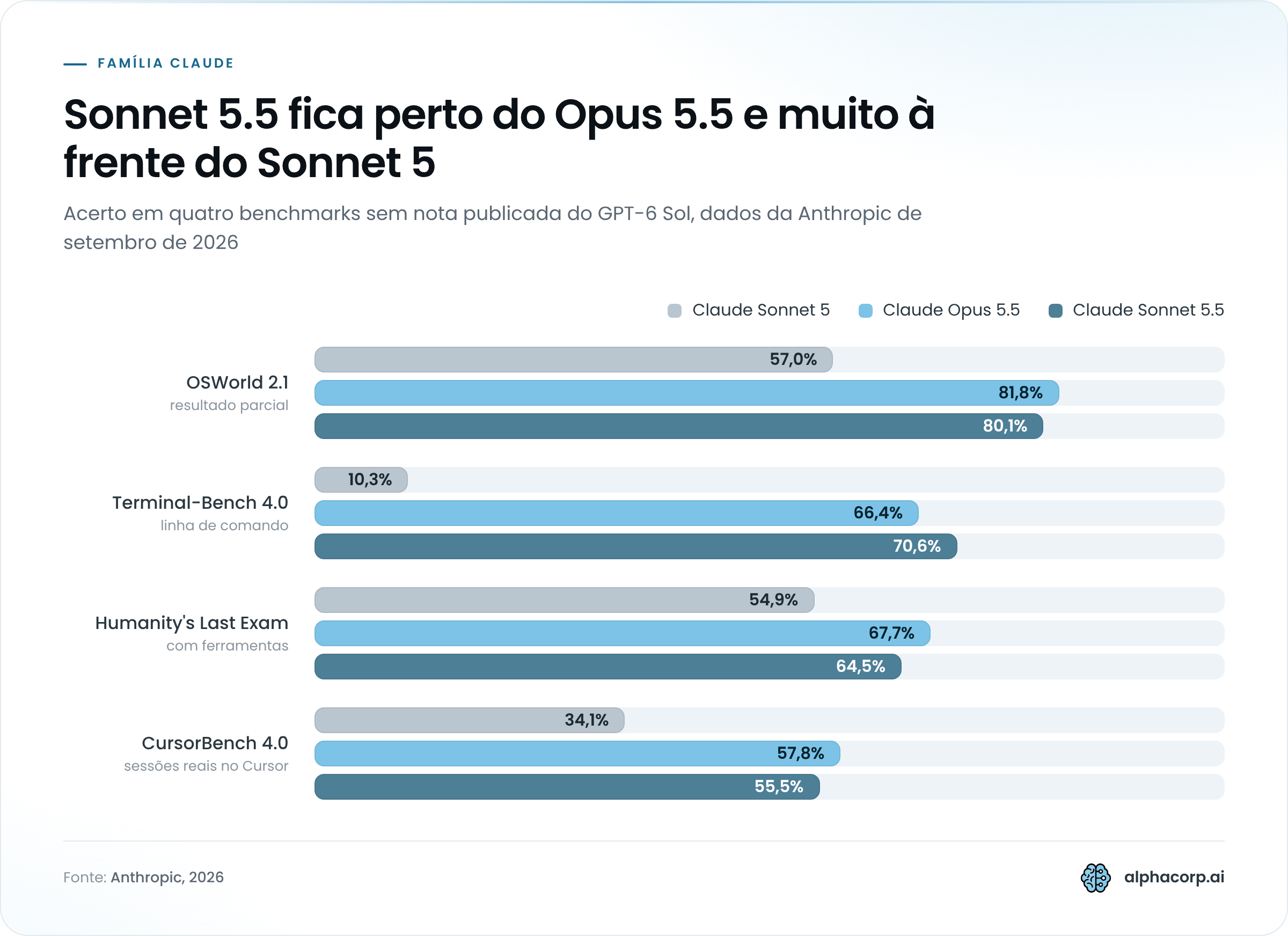 Gráfico de barras agrupadas com quatro benchmarks de 2026 e três modelos Claude, na ordem Sonnet 5, Opus 5.5 e Sonnet 5.5. OSWorld 2.1 em resultado parcial: 57,0%, 81,8% e 80,1%. Terminal-Bench 4.0: 10,3%, 66,4% e 70,6%. Humanity's Last Exam com ferramentas: 54,9%, 67,7% e 64,5%. CursorBench 4.0: 34,1%, 57,8% e 55,5%. O Sonnet 5.5 só passa o Opus 5.5 no Terminal-Bench e fica sempre muito acima do Sonnet 5.