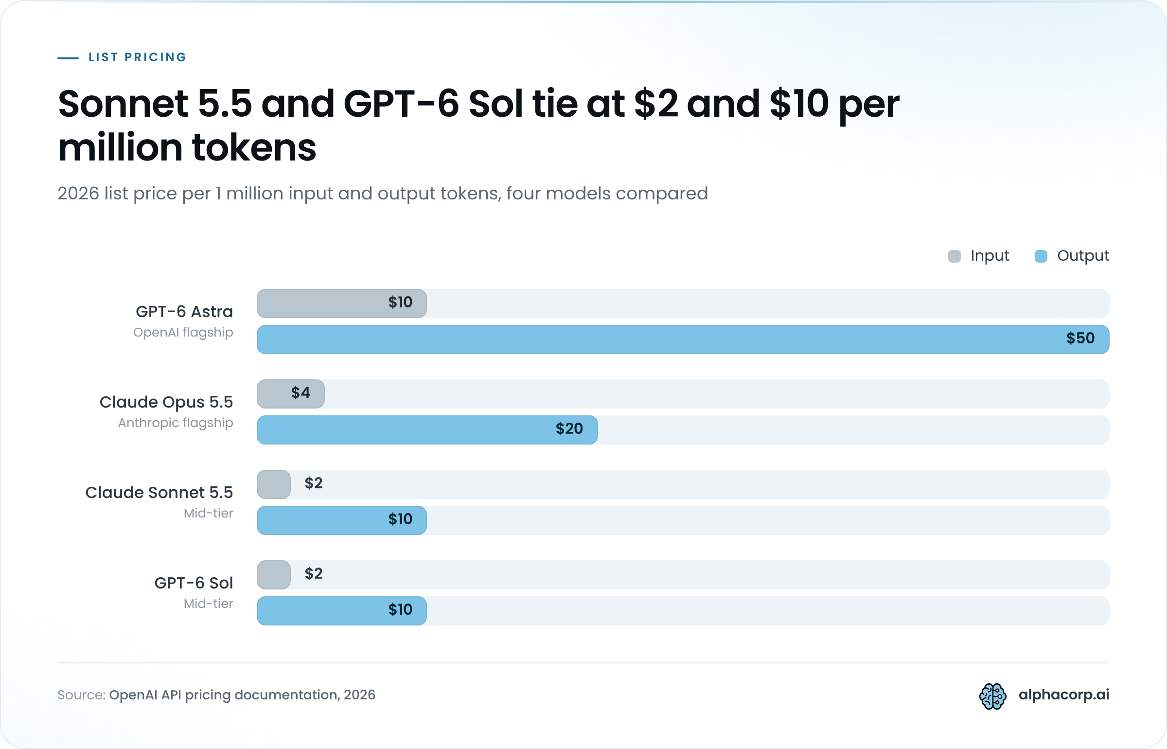 Grouped bar chart of 2026 list prices per 1 million tokens, input and output, for four models. GPT-6 Astra costs $10 input and $50 output. Claude Opus 5.5 costs $4 input and $20 output. Claude Sonnet 5.5 costs $2 input and $10 output. GPT-6 Sol costs $2 input and $10 output, identical to Claude Sonnet 5.5.