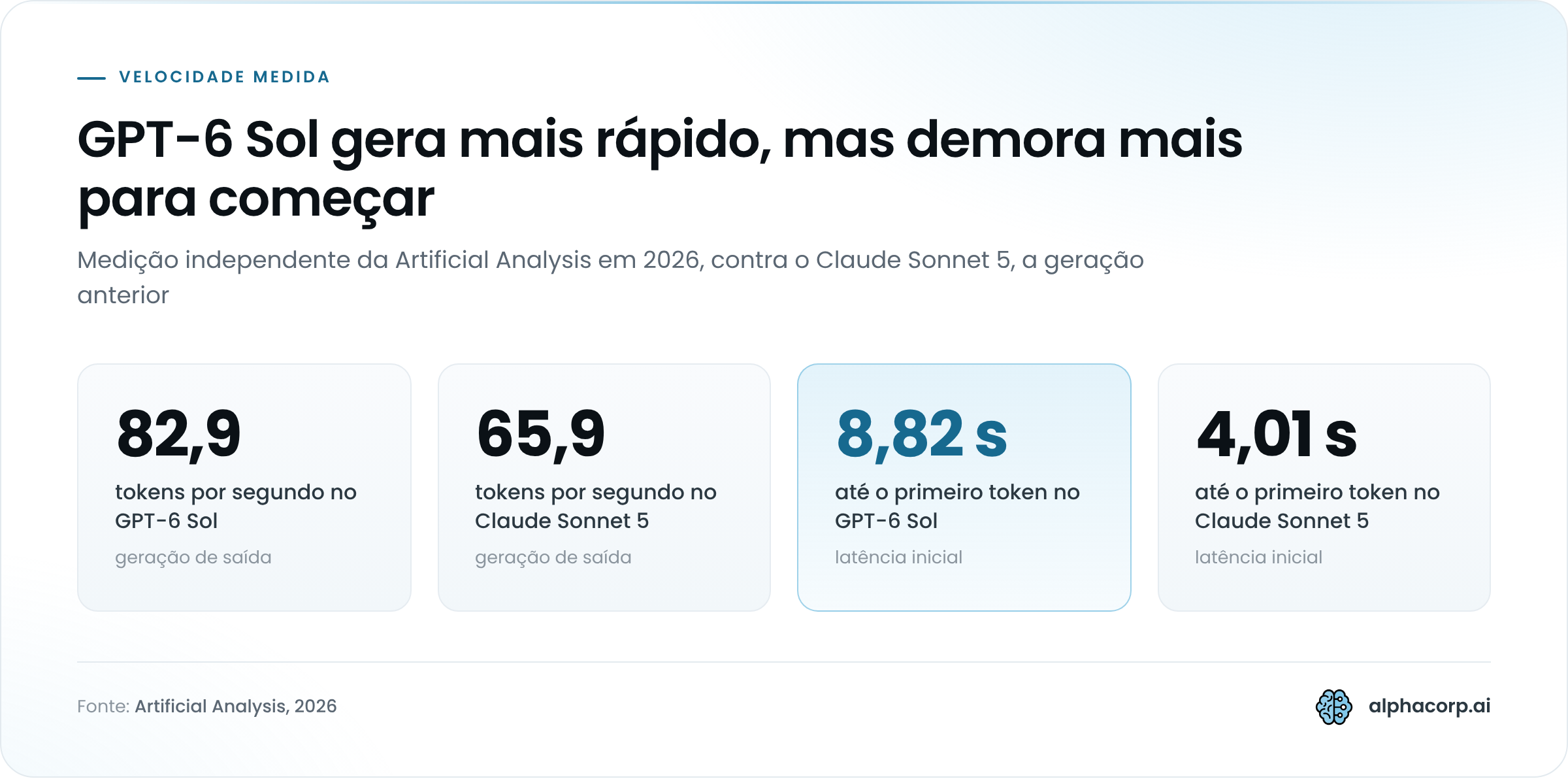 Painel com quatro números medidos pela Artificial Analysis em 2026. Tokens por segundo: 82,9 no GPT-6 Sol e 65,9 no Claude Sonnet 5. Tempo até o primeiro token: 8,82 segundos no GPT-6 Sol e 4,01 segundos no Claude Sonnet 5. O destaque é a latência inicial do GPT-6 Sol, o único número em que ele fica bem atrás.