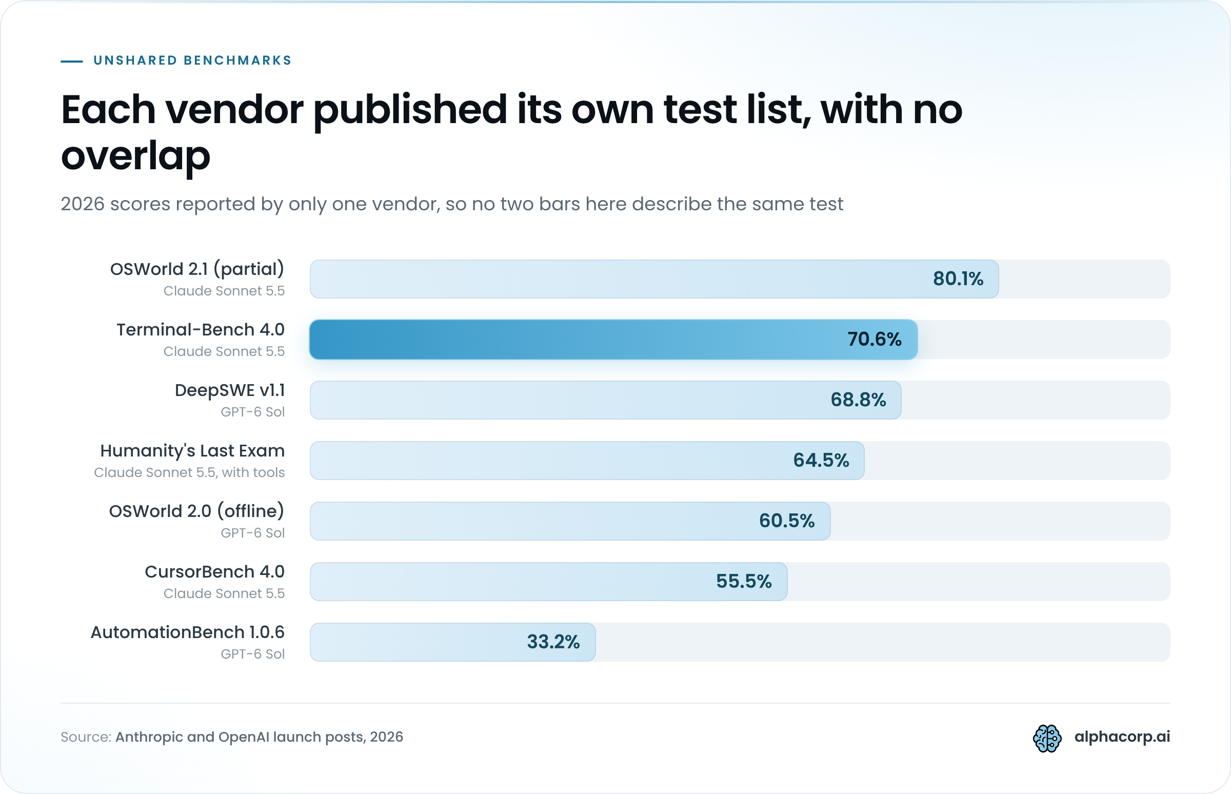 Bar chart of seven 2026 benchmark scores that only one vendor reported, ranked from highest to lowest. Claude Sonnet 5.5 scores 80.1% on OSWorld 2.1 partial, 70.6% on Terminal-Bench 4.0 (highlighted), 64.5% on Humanity's Last Exam with tools and 55.5% on CursorBench 4.0. GPT-6 Sol scores 68.8% on DeepSWE v1.1, 60.5% on OSWorld 2.0 offline and 33.2% on AutomationBench 1.0.6. No benchmark in this set carries a score for both models, so the bars cannot be read as a head-to-head comparison.