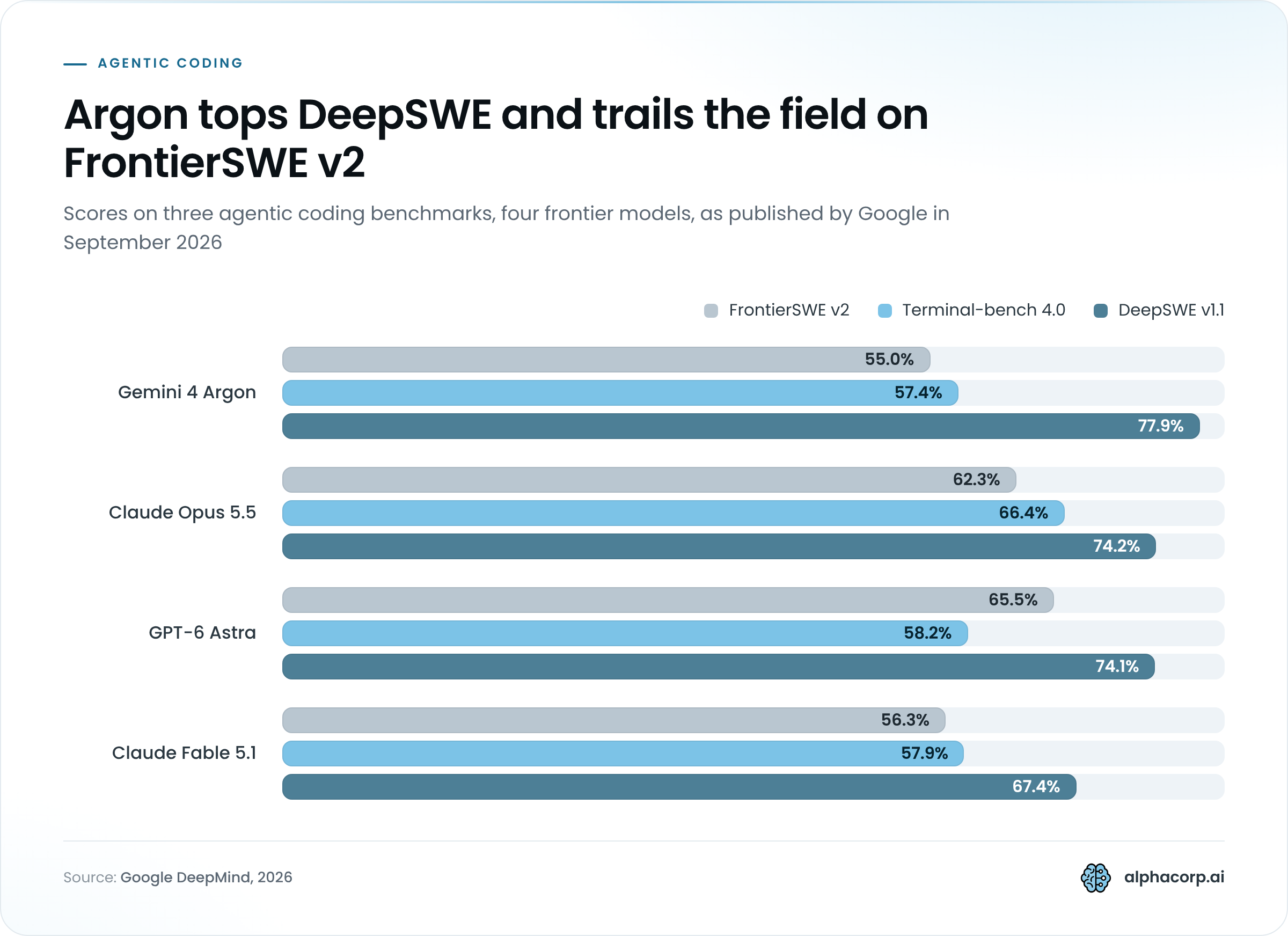 Grouped bar chart comparing four frontier models on three agentic coding benchmarks, September 2026. On FrontierSWE v2: Gemini 4 Argon 55.0%, Claude Opus 5.5 62.3%, GPT-6 Astra 65.5%, Claude Fable 5.1 56.3%. On Terminal-bench 4.0: Gemini 4 Argon 57.4%, Claude Opus 5.5 66.4%, GPT-6 Astra 58.2%, Claude Fable 5.1 57.9%. On DeepSWE v1.1: Gemini 4 Argon 77.9%, Claude Opus 5.5 74.2%, GPT-6 Astra 74.1%, Claude Fable 5.1 67.4%. Argon leads DeepSWE v1.1 and finishes last on FrontierSWE v2 and Terminal-bench 4.0.