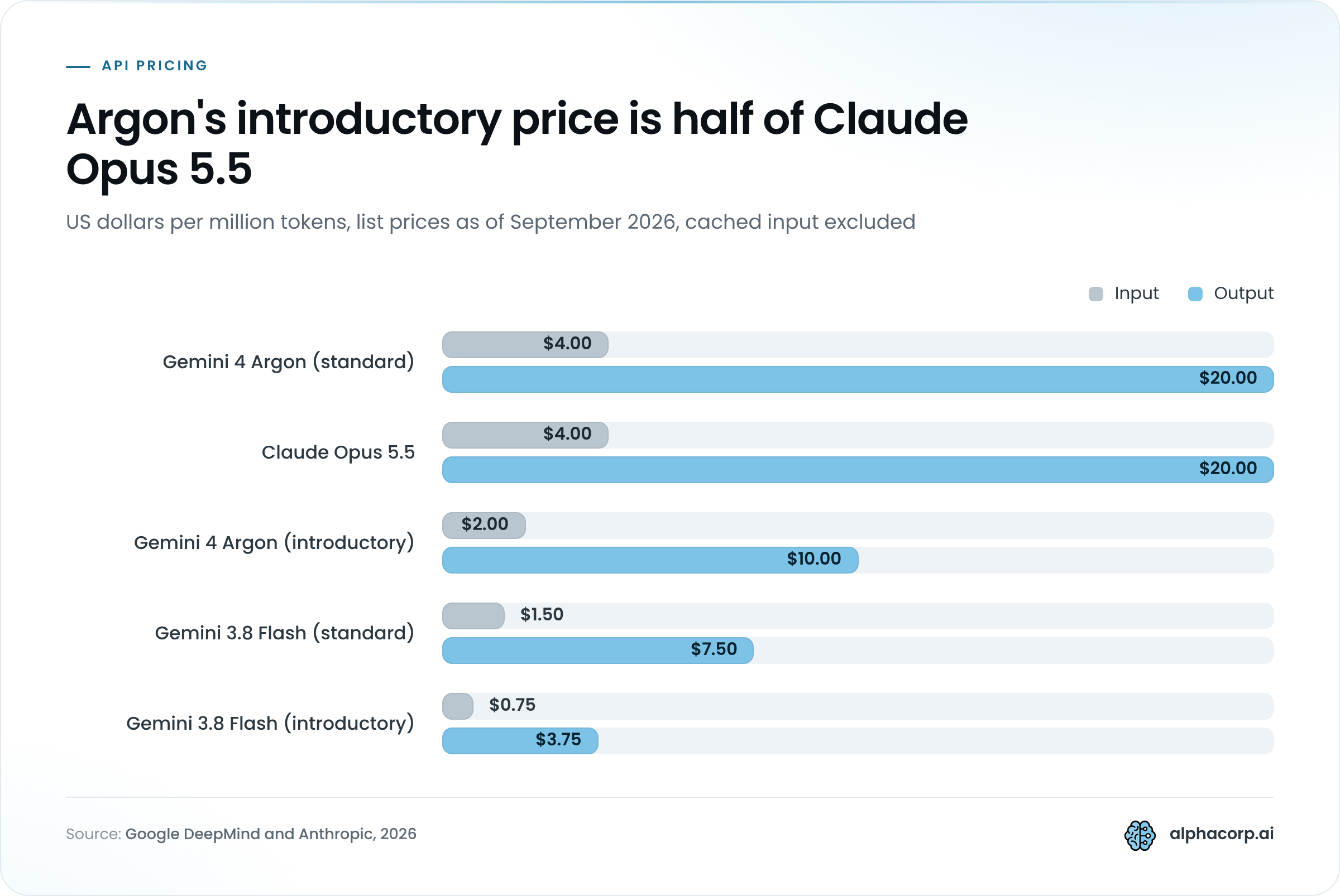 Grouped bar chart of API list prices per million tokens in September 2026, input and output shown side by side. Gemini 4 Argon standard: $4.00 input, $20.00 output. Claude Opus 5.5: $4.00 input, $20.00 output. Gemini 4 Argon introductory: $2.00 input, $10.00 output. Gemini 3.8 Flash standard: $1.50 input, $7.50 output. Gemini 3.8 Flash introductory: $0.75 input, $3.75 output.