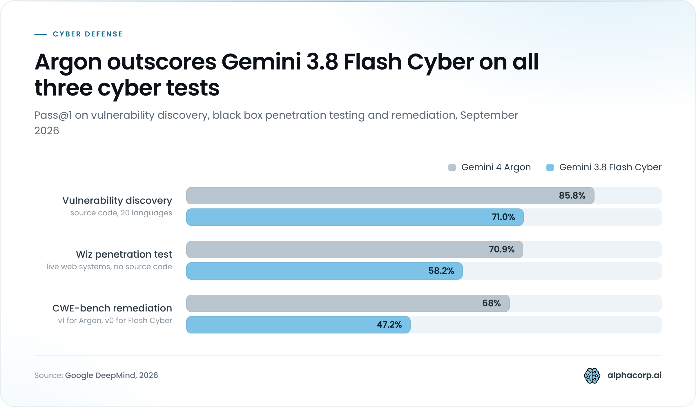 Grouped bar chart comparing Gemini 4 Argon with Gemini 3.8 Flash Cyber on three cybersecurity measures, Pass@1, September 2026. Real world vulnerability discovery across source code in 20 languages: Argon 85.8%, Flash Cyber 71.0%. Wiz Penetration Test Benchmark on live web systems with no source code: Argon 70.9%, Flash Cyber 58.2%. CWE-bench remediation: Argon 68% on version 1, Flash Cyber 47.2% on version 0. Argon leads on every measure.