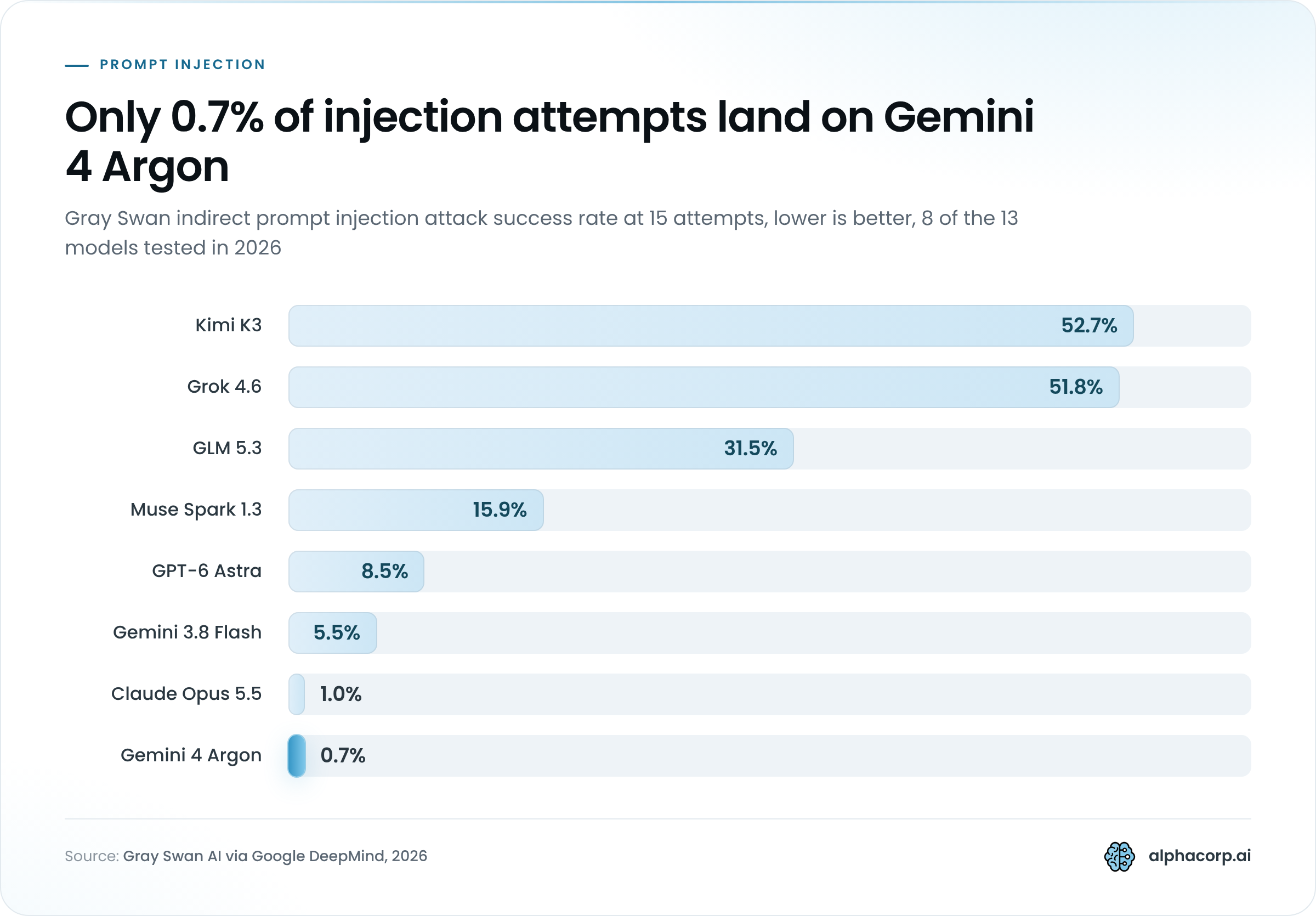 Bar chart of indirect prompt injection attack success rates at 15 attempts in 2026, where lower is better, showing 8 of the 13 models Gray Swan tested. Kimi K3 52.7%, Grok 4.6 51.8%, GLM 5.3 31.5%, Muse Spark 1.3 15.9%, GPT-6 Astra 8.5%, Gemini 3.8 Flash 5.5%, Claude Opus 5.5 1.0%, and Gemini 4 Argon lowest at 0.7%, highlighted.