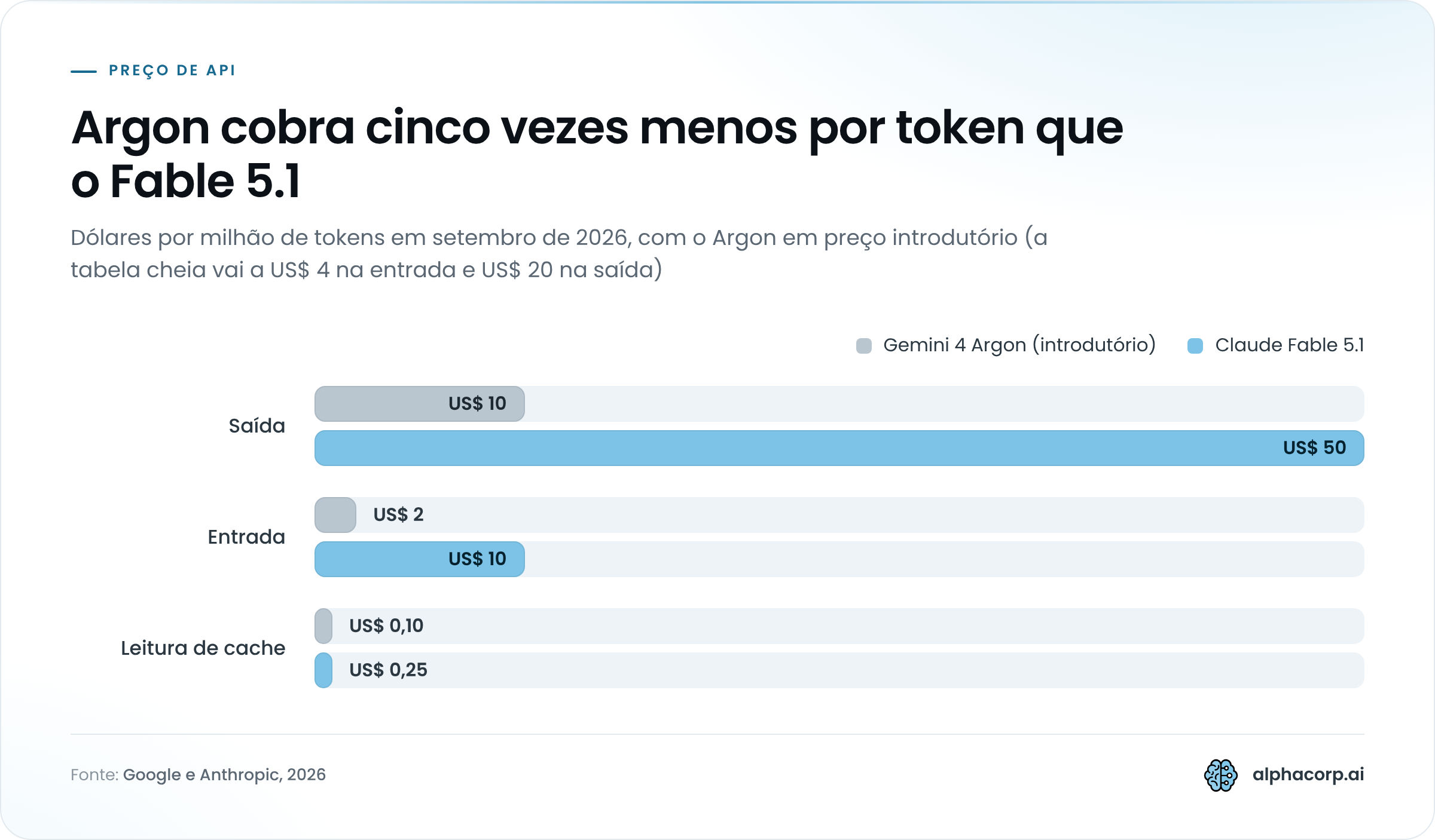 Gráfico de barras agrupadas com o preço por milhão de tokens do Gemini 4 Argon em preço introdutório e do Claude Fable 5.1, em setembro de 2026. Saída: Argon US$ 10, Fable 5.1 US$ 50. Entrada: Argon US$ 2, Fable 5.1 US$ 10. Leitura de cache: Argon US$ 0,10, Fable 5.1 US$ 0,25.