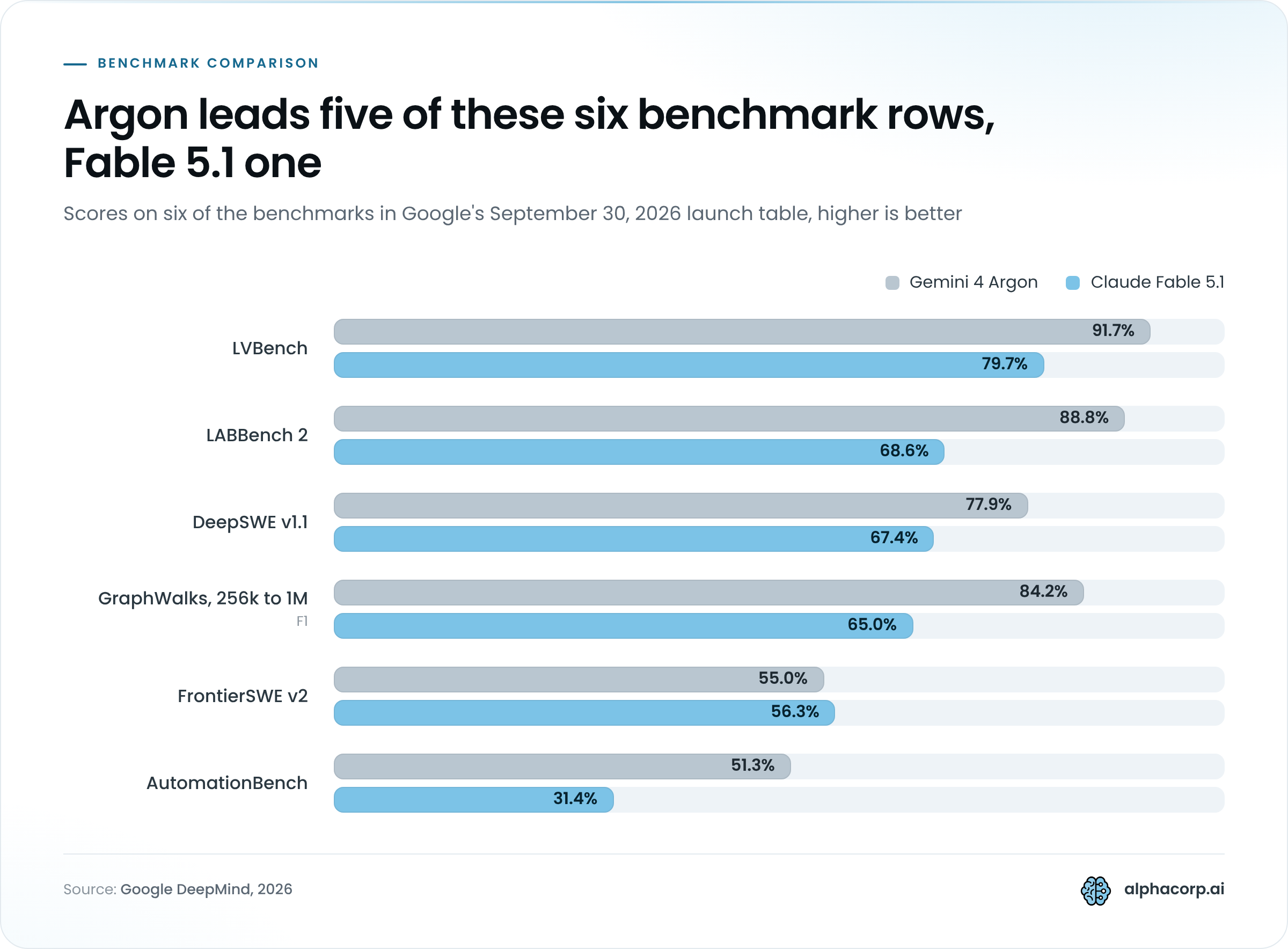 Grouped bar chart comparing Gemini 4 Argon and Claude Fable 5.1 on six benchmarks from Google's September 30, 2026 launch table. LVBench: Argon 91.7%, Fable 5.1 79.7%. LABBench 2: Argon 88.8%, Fable 5.1 68.6%. DeepSWE v1.1: Argon 77.9%, Fable 5.1 67.4%. GraphWalks at 256k to 1M tokens, F1: Argon 84.2%, Fable 5.1 65.0%. FrontierSWE v2: Argon 55.0%, Fable 5.1 56.3%. AutomationBench: Argon 51.3%, Fable 5.1 31.4%. Argon leads every row except FrontierSWE v2, where Fable 5.1 is ahead by 1.3 points.