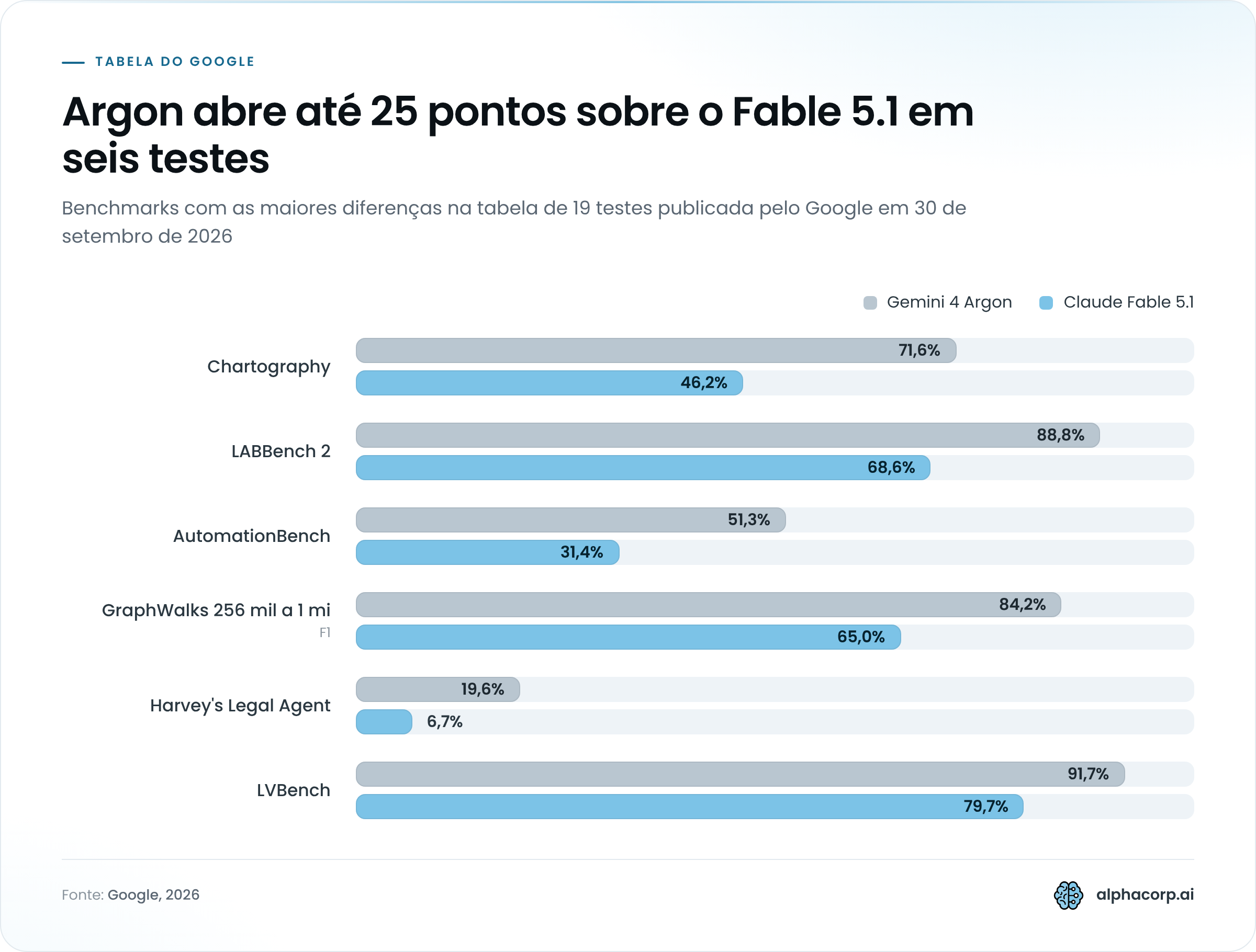 Gráfico de barras agrupadas comparando Gemini 4 Argon e Claude Fable 5.1 nos seis benchmarks de maior diferença na tabela do Google de setembro de 2026. Chartography: Argon 71,6%, Fable 5.1 46,2%. LABBench 2: Argon 88,8%, Fable 5.1 68,6%. AutomationBench: Argon 51,3%, Fable 5.1 31,4%. GraphWalks de 256 mil a 1 milhão de tokens (F1): Argon 84,2%, Fable 5.1 65,0%. Harvey's Legal Agent Benchmark: Argon 19,6%, Fable 5.1 6,7%. LVBench: Argon 91,7%, Fable 5.1 79,7%.