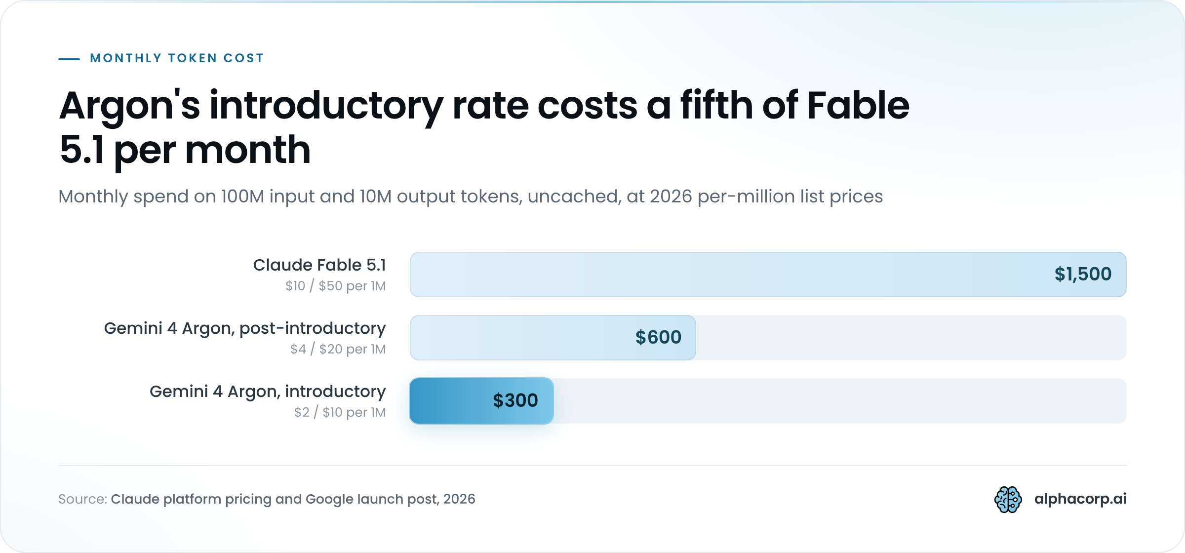 Bar chart of the monthly cost of 100 million input tokens and 10 million output tokens, uncached, at 2026 list prices. Claude Fable 5.1, billing $10 per million input and $50 per million output, costs $1,500. Gemini 4 Argon at its post-introductory rate of $4 and $20 costs $600. Gemini 4 Argon at its introductory rate of $2 and $10 costs $300, the lowest of the three and one fifth of the Fable 5.1 figure.