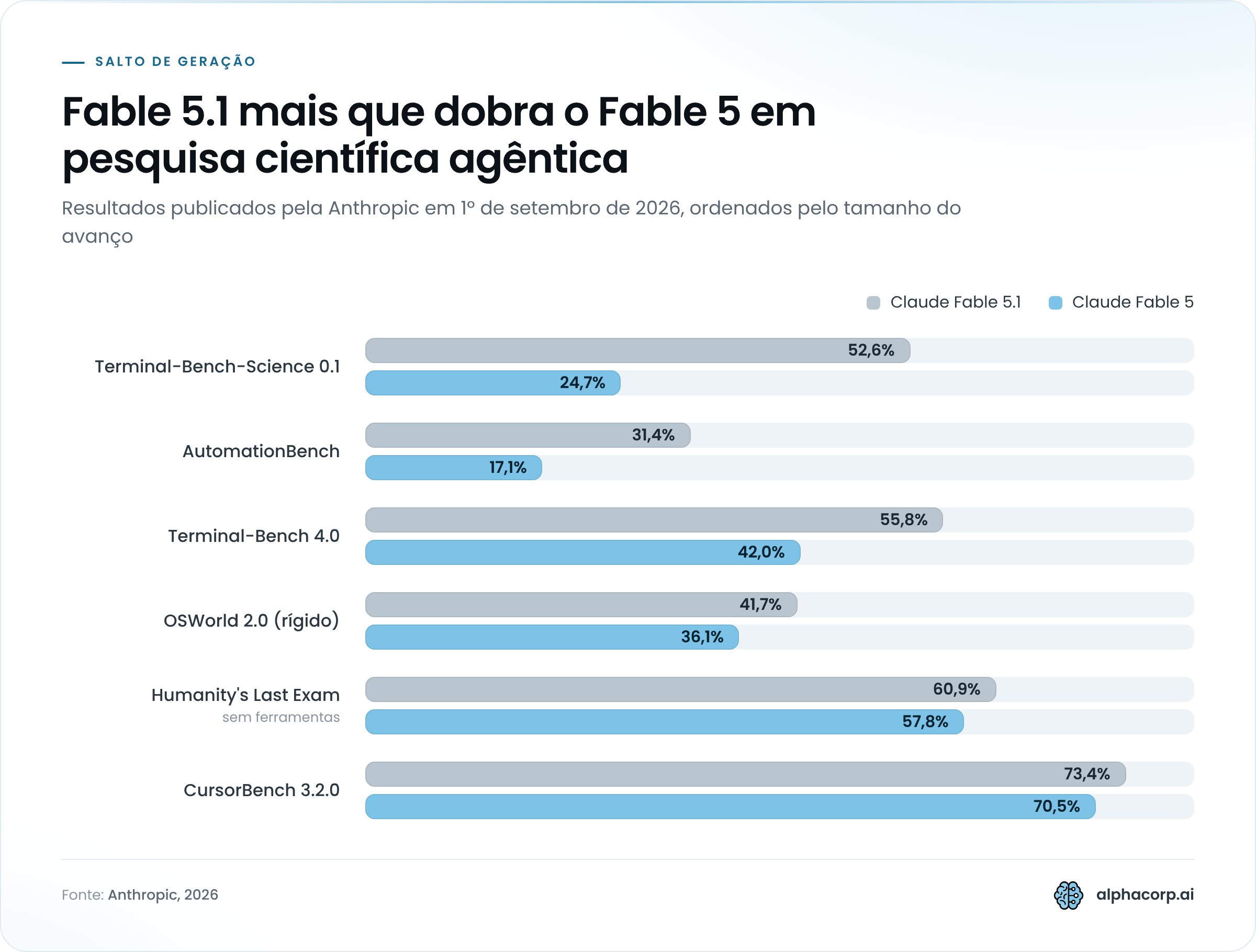 Gráfico de barras agrupadas comparando Claude Fable 5.1 e Claude Fable 5 em seis testes publicados pela Anthropic em setembro de 2026. Terminal-Bench-Science 0.1: 52,6% contra 24,7%. AutomationBench: 31,4% contra 17,1%. Terminal-Bench 4.0: 55,8% contra 42,0%. OSWorld 2.0 rígido: 41,7% contra 36,1%. Humanity's Last Exam sem ferramentas: 60,9% contra 57,8%. CursorBench 3.2.0: 73,4% contra 70,5%.