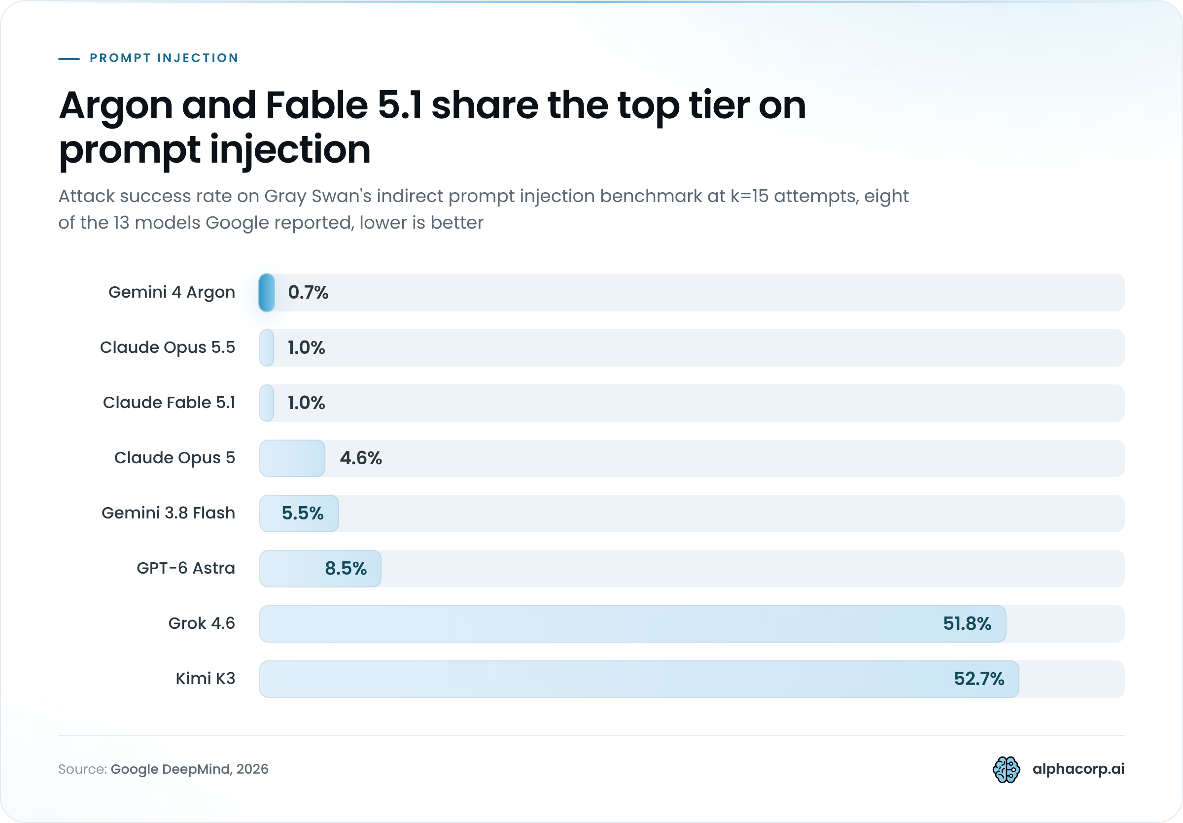 Bar chart of attack success rates on Gray Swan's indirect prompt injection benchmark at k equals 15 attempts, where lower is better, for eight of the 13 models Google reported on September 30, 2026. Gemini 4 Argon 0.7%, Claude Opus 5.5 1.0%, Claude Fable 5.1 1.0%, Claude Opus 5 4.6%, Gemini 3.8 Flash 5.5%, GPT-6 Astra 8.5%, Grok 4.6 51.8%, Kimi K3 52.7%. Argon, Opus 5.5 and Fable 5.1 form a tight top group below 1.1%, then the rates climb sharply.