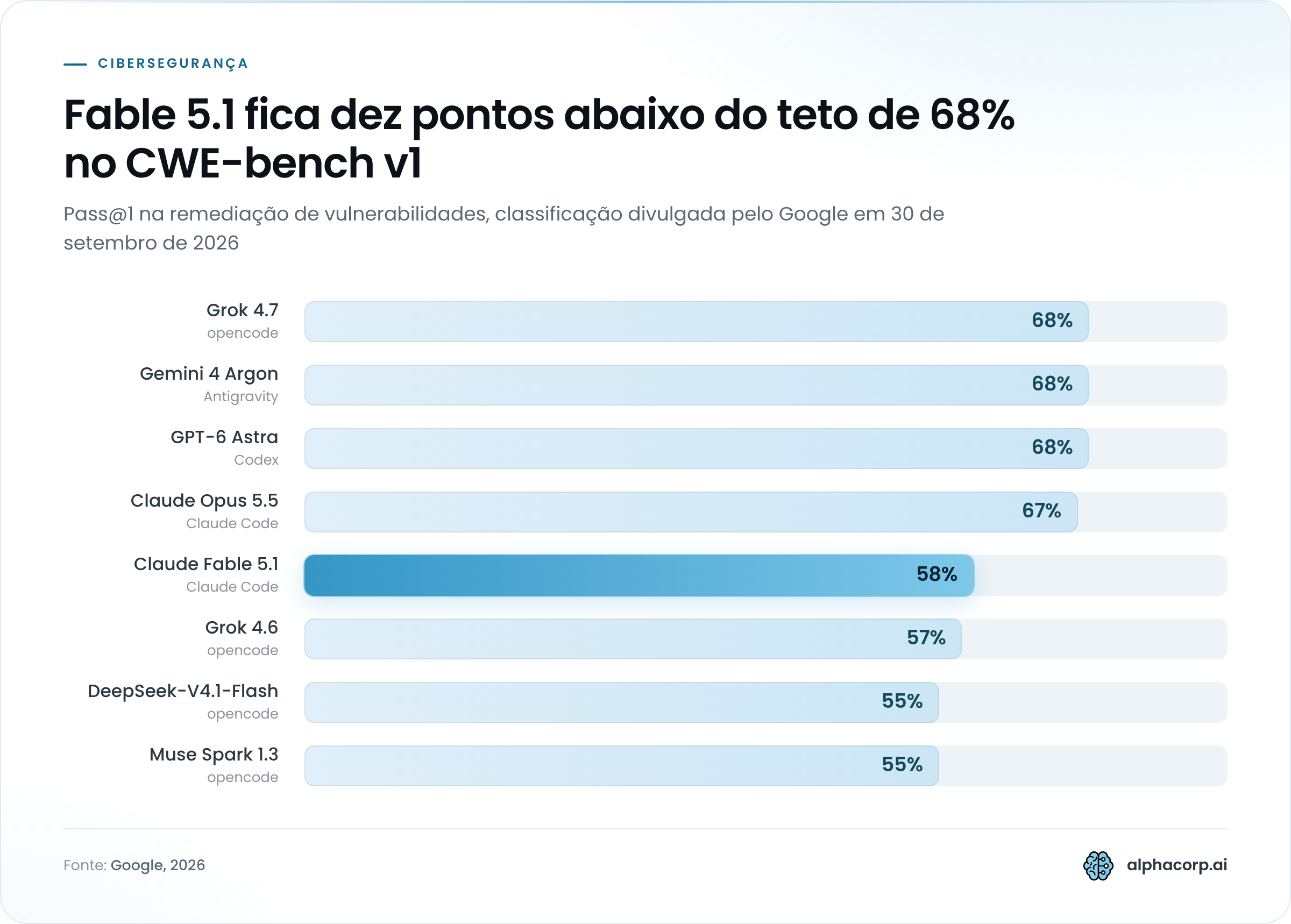 Gráfico de barras com a classificação do CWE-bench v1 em Pass@1 publicada pelo Google em setembro de 2026, com o harness de cada modelo entre parênteses. Grok 4.7 (opencode) 68%, Gemini 4 Argon (Antigravity) 68%, GPT-6 Astra (Codex) 68%, Claude Opus 5.5 (Claude Code) 67%, Claude Fable 5.1 (Claude Code) 58% em destaque, Grok 4.6 (opencode) 57%, DeepSeek-V4.1-Flash (opencode) 55%, Muse Spark 1.3 (opencode) 55%, Hy4 Preview (opencode) 53%, GPT-6 Sol (Codex) 52% e Inkling (opencode) 37%.