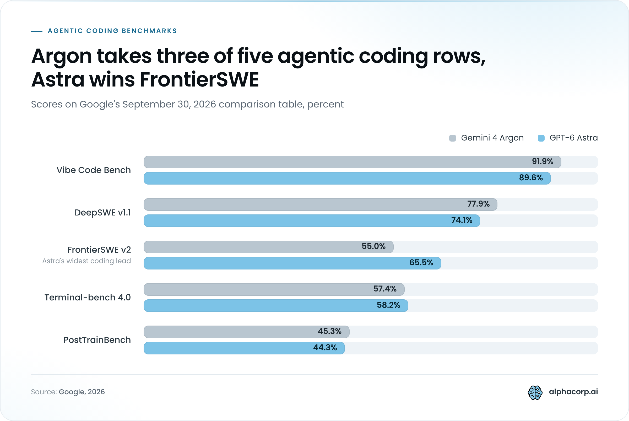 Grouped bar chart comparing Gemini 4 Argon and GPT-6 Astra on five agentic coding benchmarks in 2026, in percent. Vibe Code Bench: Argon 91.9%, Astra 89.6%. DeepSWE v1.1: Argon 77.9%, Astra 74.1%. FrontierSWE v2: Argon 55.0%, Astra 65.5%, Astra's widest coding lead. Terminal-bench 4.0: Argon 57.4%, Astra 58.2%. PostTrainBench: Argon 45.3%, Astra 44.3%.