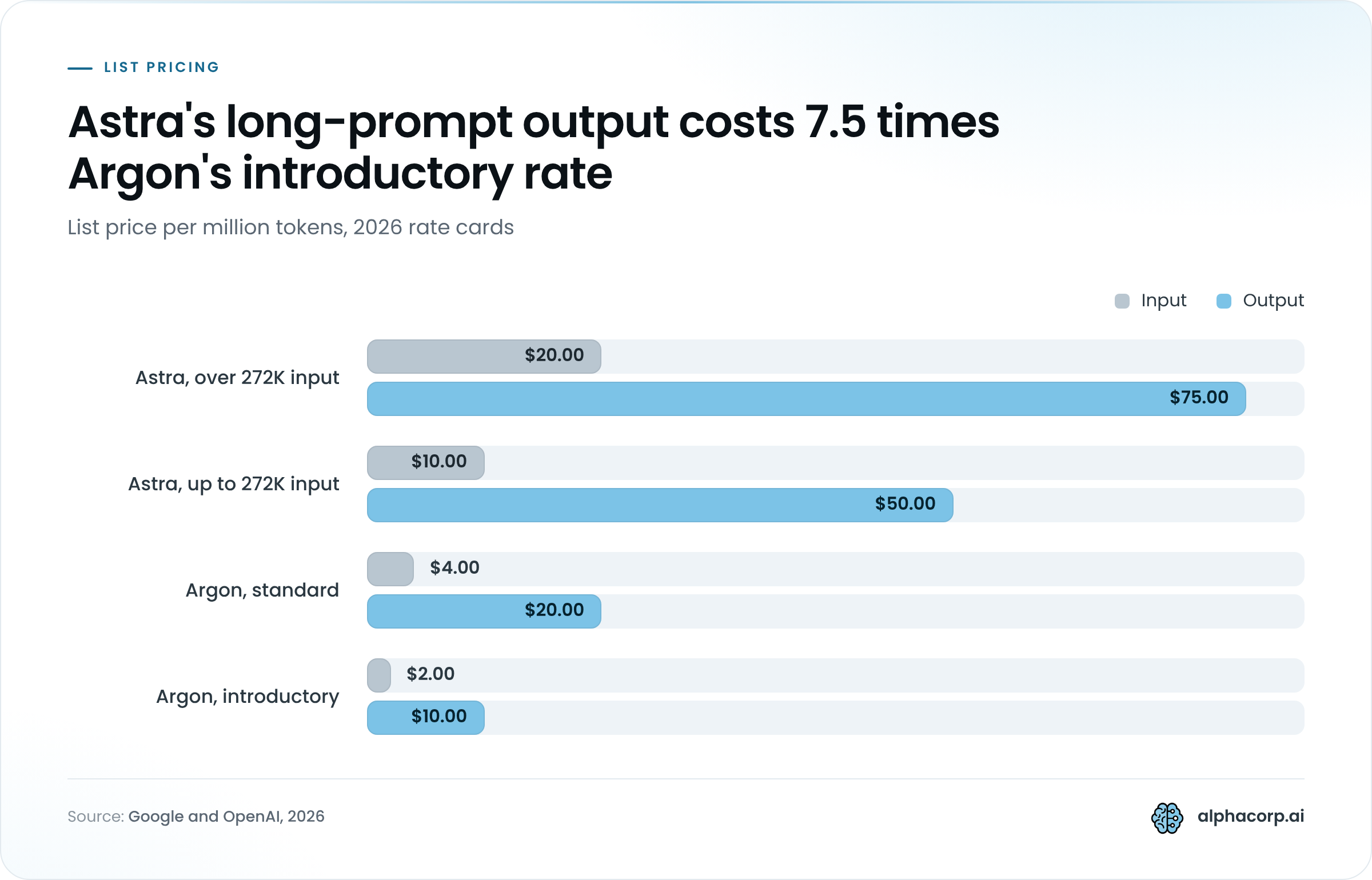 Grouped bar chart of 2026 list prices per million tokens, input and output, for four rate tiers. Astra over 272K input: $20.00 input, $75.00 output. Astra up to 272K input: $10.00 input, $50.00 output. Argon standard: $4.00 input, $20.00 output. Argon introductory: $2.00 input, $10.00 output.