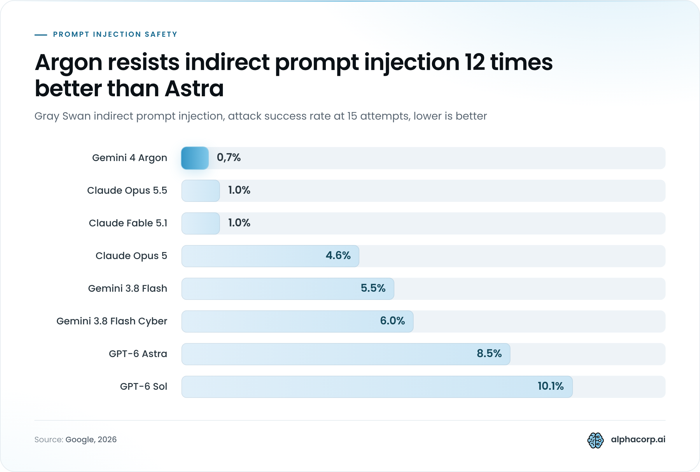 Bar chart of attack success rates on Gray Swan's 2026 indirect prompt injection benchmark at 15 attempts, lower is better, ranked from best to worst. Gemini 4 Argon 0.7%, highlighted. Claude Opus 5.5 1.0%. Claude Fable 5.1 1.0%. Claude Opus 5 4.6%. Gemini 3.8 Flash 5.5%. Gemini 3.8 Flash Cyber 6.0%. GPT-6 Astra 8.5%. GPT-6 Sol 10.1%. Muse Spark 1.3 15.9%. GPT-5.6 Sol 27.0%. GLM 5.3 31.5%. Grok 4.6 51.8%. Kimi K3 52.7%.