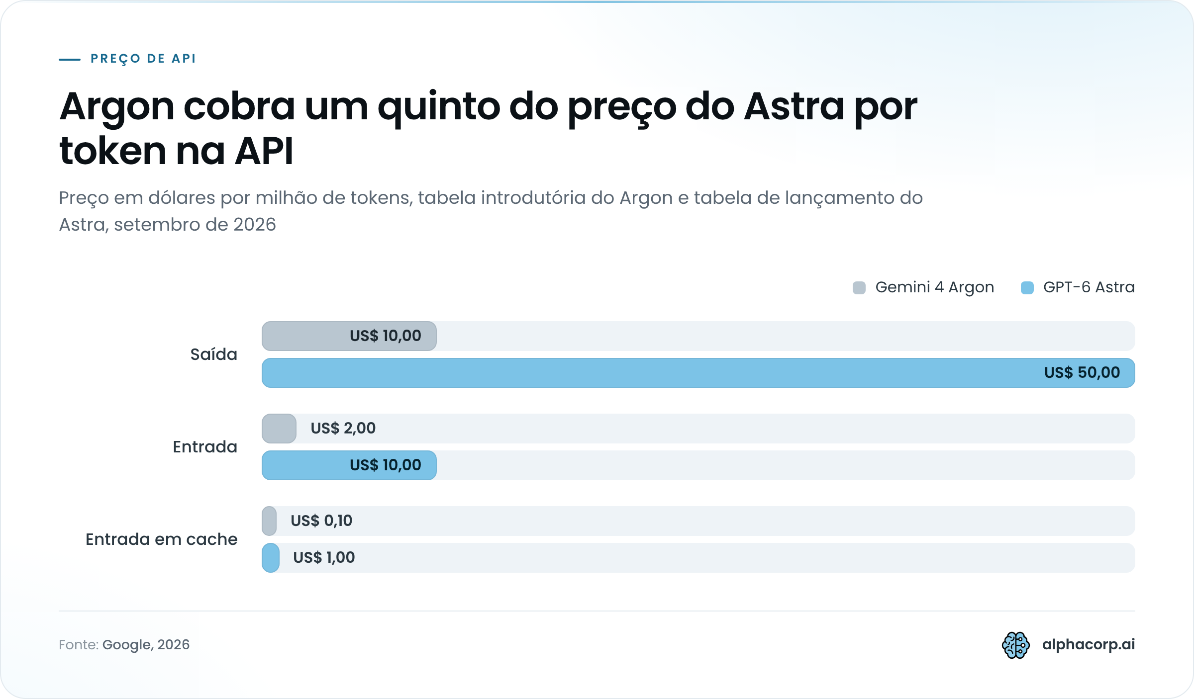 Gráfico de barras agrupadas com o preço por milhão de tokens na API em setembro de 2026, comparando Gemini 4 Argon e GPT-6 Astra. Saída: US$ 10,00 no Argon e US$ 50,00 no Astra. Entrada: US$ 2,00 no Argon e US$ 10,00 no Astra. Entrada em cache: US$ 0,10 no Argon e US$ 1,00 no Astra. Os valores do Argon são da fase introdutória.
