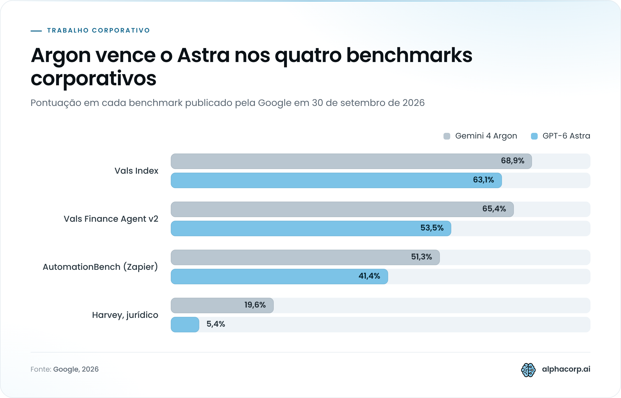 Gráfico de barras agrupadas com quatro benchmarks de trabalho corporativo, comparando Gemini 4 Argon e GPT-6 Astra em setembro de 2026. Vals Index: 68,9% contra 63,1%. Vals Finance Agent v2: 65,4% contra 53,5%. AutomationBench da Zapier: 51,3% contra 41,4%. Benchmark jurídico da Harvey: 19,6% contra 5,4%. O Argon lidera nas quatro medições.