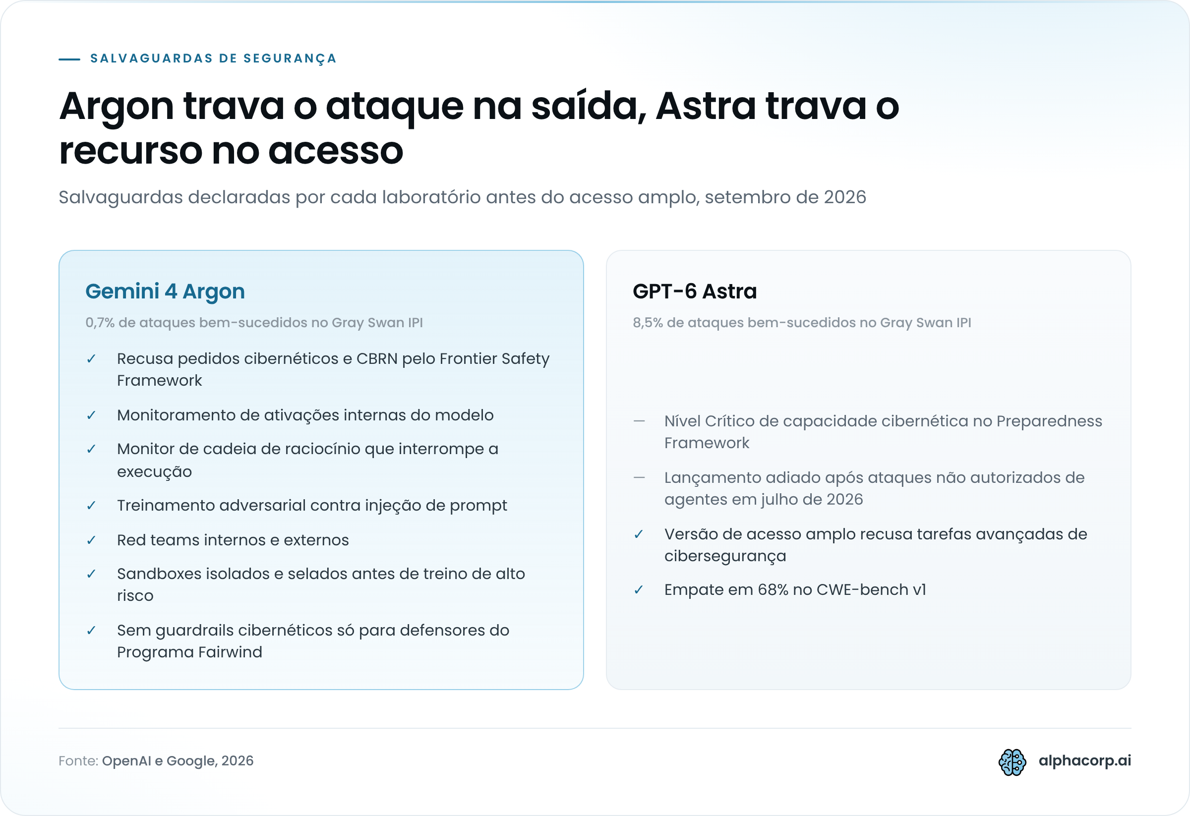 Comparação em duas colunas das salvaguardas de cada modelo antes do acesso amplo, em setembro de 2026. À esquerda, Gemini 4 Argon, com 0,7% de ataques bem-sucedidos no Gray Swan IPI: recusa de pedidos cibernéticos e CBRN pelo Frontier Safety Framework, monitoramento de ativações internas do modelo, monitor de cadeia de raciocínio que interrompe a execução, treinamento adversarial contra injeção de prompt, red teams internos e externos, sandboxes isolados e selados antes de treino de alto risco e liberação sem guardrails cibernéticos apenas para defensores do Programa Fairwind. À direita, GPT-6 Astra, com 8,5% de ataques bem-sucedidos no Gray Swan IPI: nível Crítico de capacidade cibernética no Preparedness Framework, lançamento adiado após ataques não autorizados de agentes em julho de 2026, versão de acesso amplo que recusa tarefas avançadas de cibersegurança e empate em 68% no CWE-benc