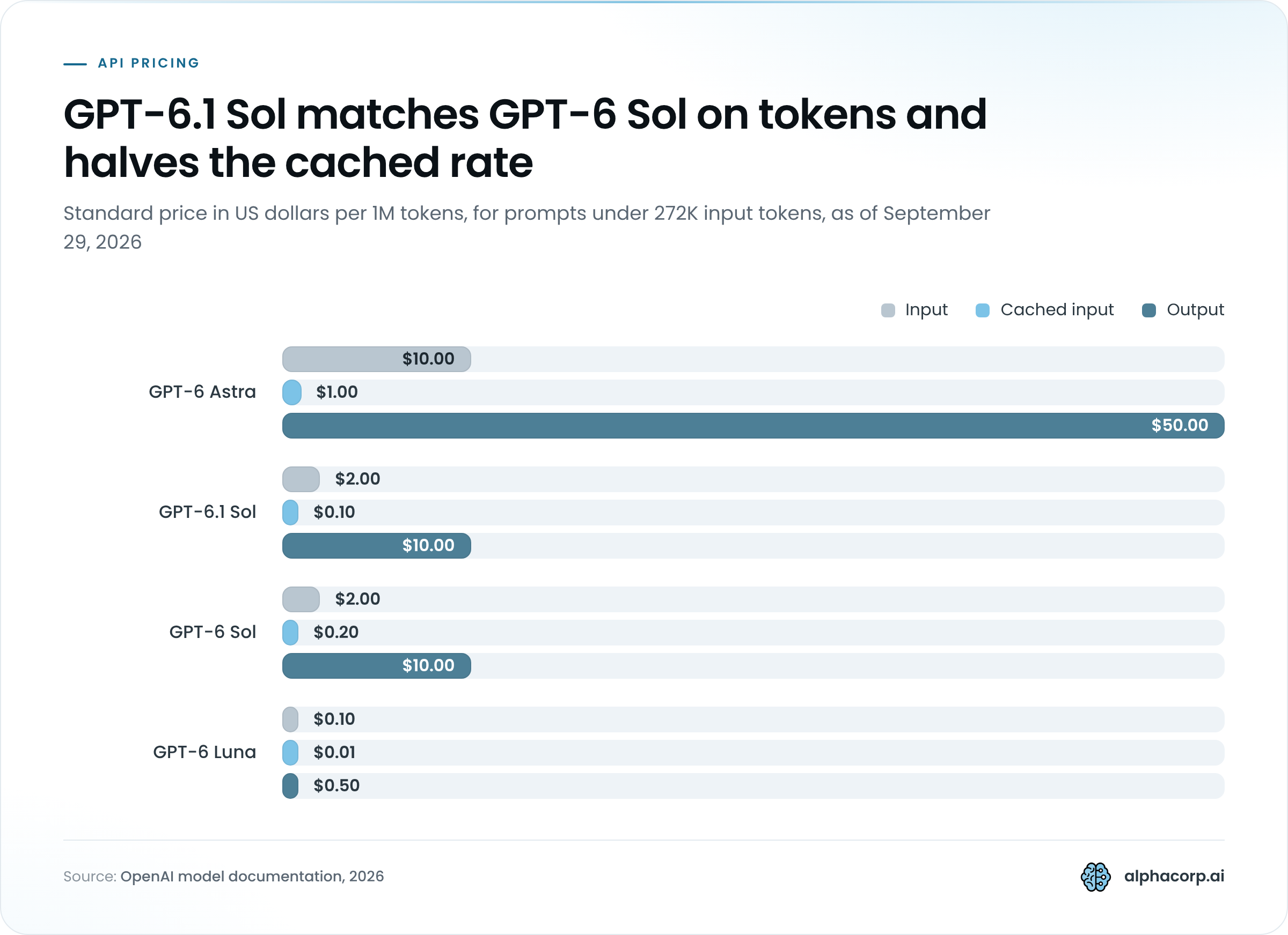 Grouped bar chart of GPT-6 family standard API prices per 1 million tokens on September 29, 2026, with three groups: input, cached input and output. GPT-6 Astra: input $10.00, cached input $1.00, output $50.00. GPT-6.1 Sol: input $2.00, cached input $0.10, output $10.00. GPT-6 Sol: input $2.00, cached input $0.20, output $10.00. GPT-6 Luna: input $0.10, cached input $0.01, output $0.50. GPT-6.1 Sol and GPT-6 Sol differ only on the cached input rate.