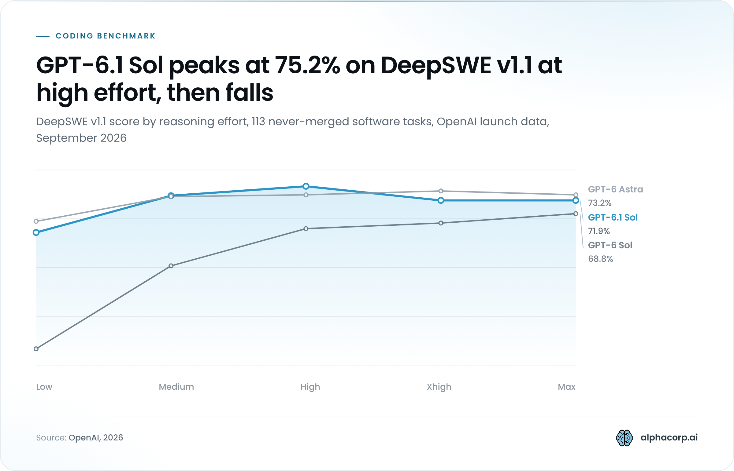 Line chart of DeepSWE v1.1 scores across five reasoning effort settings for three models, September 2026. GPT-6.1 Sol: 64.4% at low ($0.17 per task), 73.0% at medium ($0.42), 75.2% at high ($0.65), 71.9% at xhigh ($0.79) and 71.9% at max ($1.57), so its score falls after high effort while cost more than doubles. GPT-6 Astra: 67.0% at low ($1.60), 72.8% at medium ($3.08), 73.2% at high ($3.92), 74.1% at xhigh ($4.43) and 73.2% at max ($7.50). GPT-6 Sol: 37.2% at low ($0.16), 56.6% at medium ($0.38), 65.3% at high ($0.64), 66.6% at xhigh ($1.00) and 68.8% at max ($2.74).