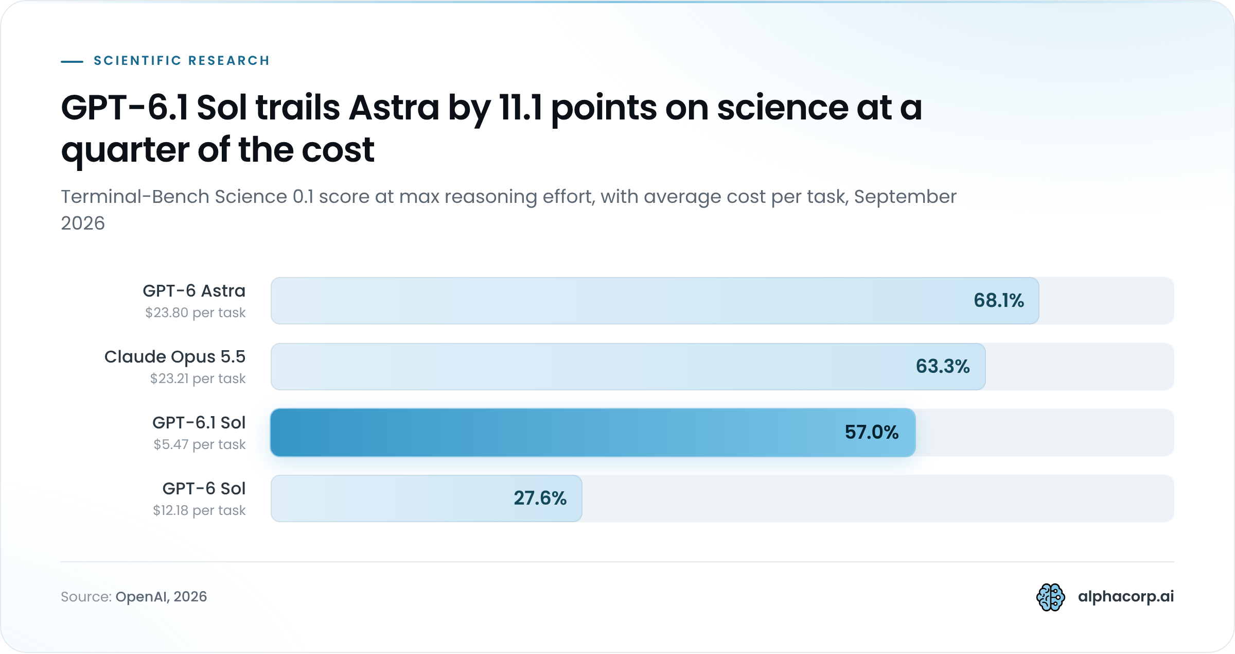 Bar chart of Terminal-Bench Science 0.1 scores at max reasoning effort with average cost per task, September 2026. GPT-6 Astra scores 68.1% at $23.80 per task, Claude Opus 5.5 scores 63.3% at $23.21, GPT-6.1 Sol scores 57.0% at $5.47 and GPT-6 Sol scores 27.6% at $12.18. GPT-6.1 Sol, the highlighted bar, is the cheapest of the four and more than doubles GPT-6 Sol's score.