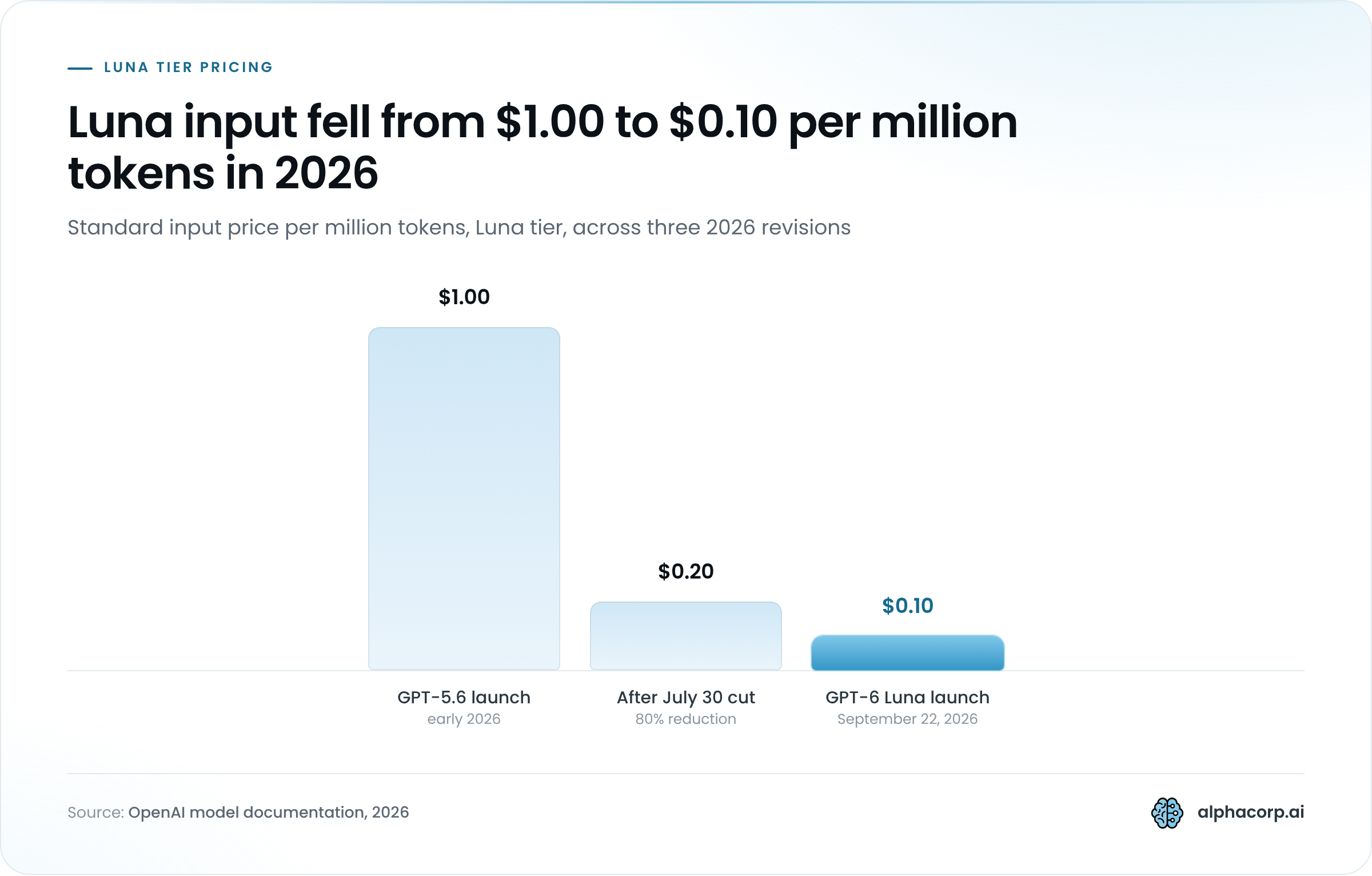 Column chart of the Luna tier's standard input price per million tokens across three 2026 revisions. GPT-5.6 Luna at its early 2026 launch: $1.00. After the July 30, 2026 cut: $0.20. GPT-6 Luna at its September 22, 2026 launch: $0.10, the highlighted column. Output pricing over the same three revisions moved from $6.00 to $1.20 to $0.50 per million tokens.