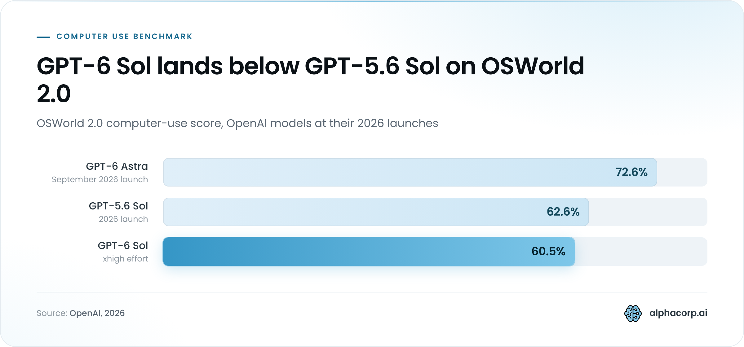 Bar chart of OSWorld 2.0 computer-use scores for three OpenAI models in 2026, ranked highest first. GPT-6 Astra at its September 2026 launch: 72.6%. GPT-5.6 Sol at its 2026 launch: 62.6%. GPT-6 Sol at xhigh reasoning effort, launched September 22, 2026: 60.5%, the highlighted bar and the lowest of the three.