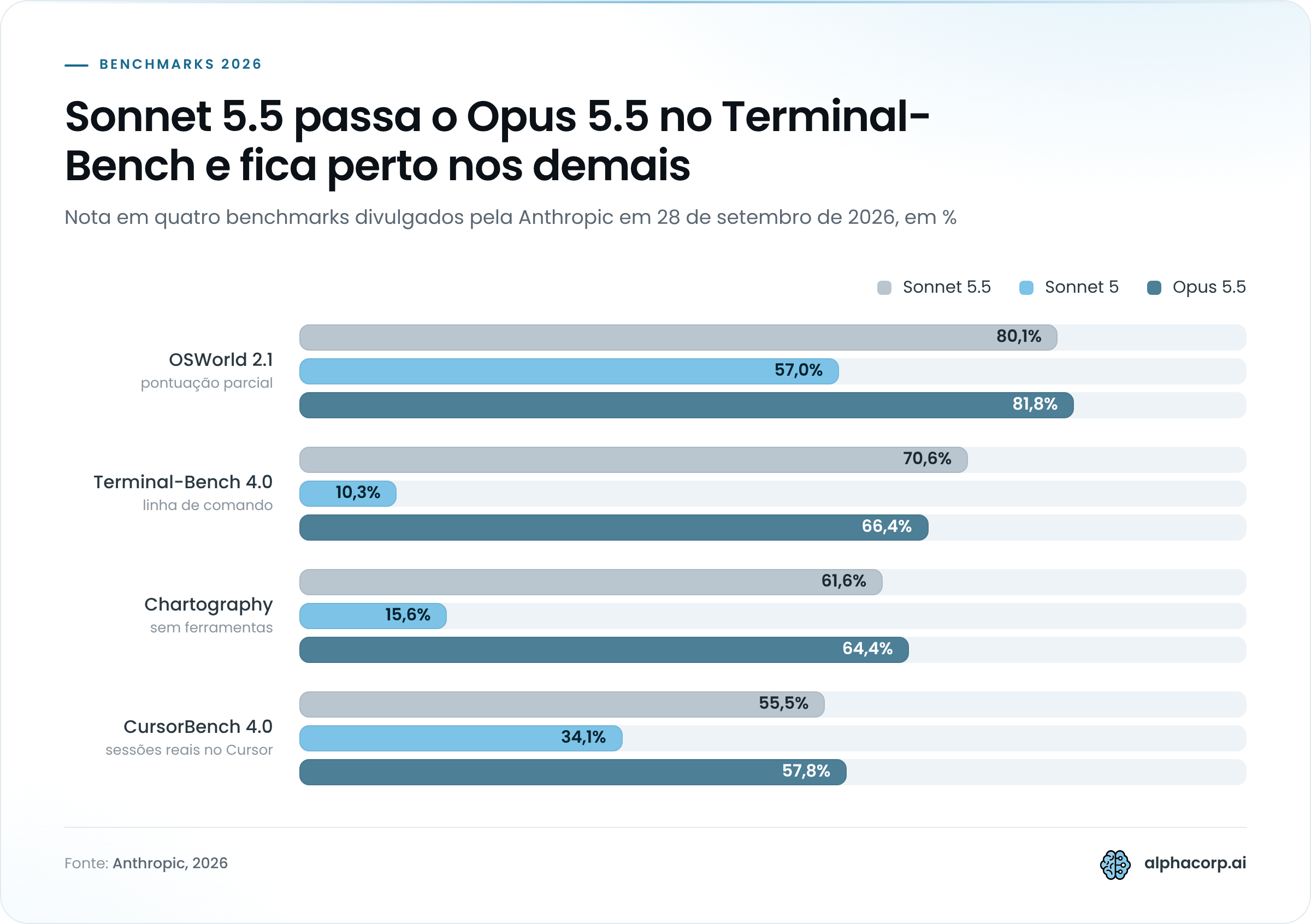 Gráfico de barras agrupadas com a nota de Sonnet 5.5, Sonnet 5 e Opus 5.5 em quatro benchmarks de 2026. OSWorld 2.1: Sonnet 5.5 80,1%, Sonnet 5 57,0%, Opus 5.5 81,8%. Terminal-Bench 4.0: Sonnet 5.5 70,6%, Sonnet 5 10,3%, Opus 5.5 66,4%. Chartography: Sonnet 5.5 61,6%, Sonnet 5 15,6%, Opus 5.5 64,4%. CursorBench 4.0: Sonnet 5.5 55,5%, Sonnet 5 34,1%, Opus 5.5 57,8%. O Sonnet 5.5 só fica à frente do Opus 5.5 no Terminal-Bench 4.0.