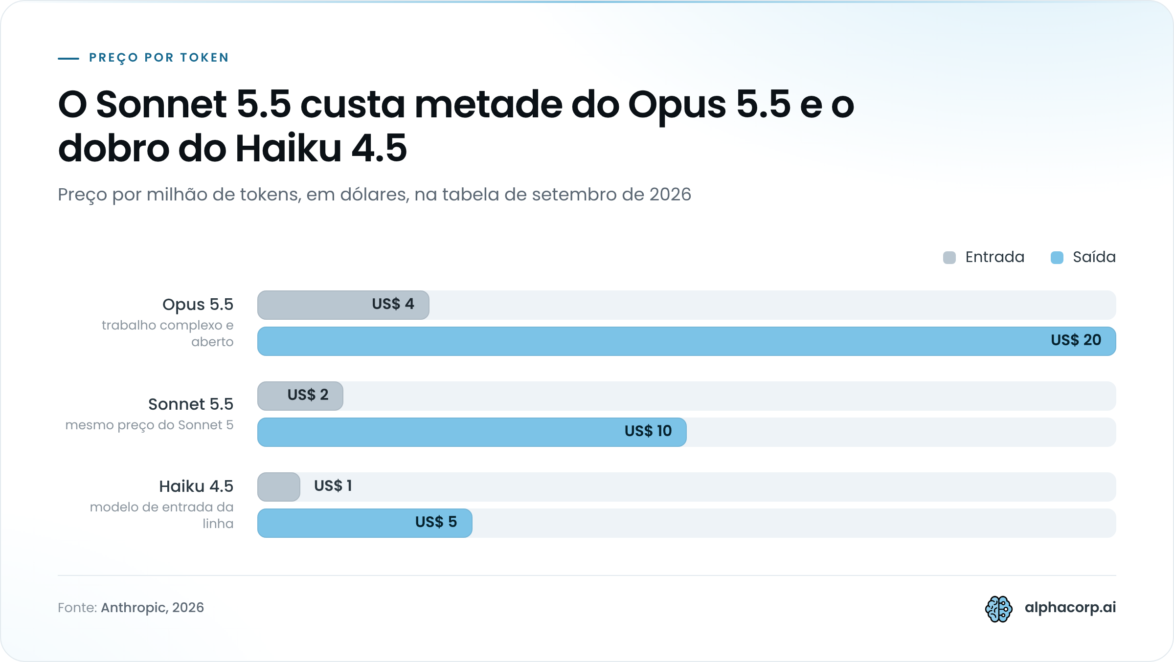 Gráfico de barras agrupadas com o preço por milhão de tokens de entrada e de saída em três modelos Claude, em setembro de 2026. Opus 5.5: US$ 4 na entrada e US$ 20 na saída. Sonnet 5.5: US$ 2 na entrada e US$ 10 na saída. Haiku 4.5: US$ 1 na entrada e US$ 5 na saída. Em todos os casos, a saída custa cinco vezes a entrada.