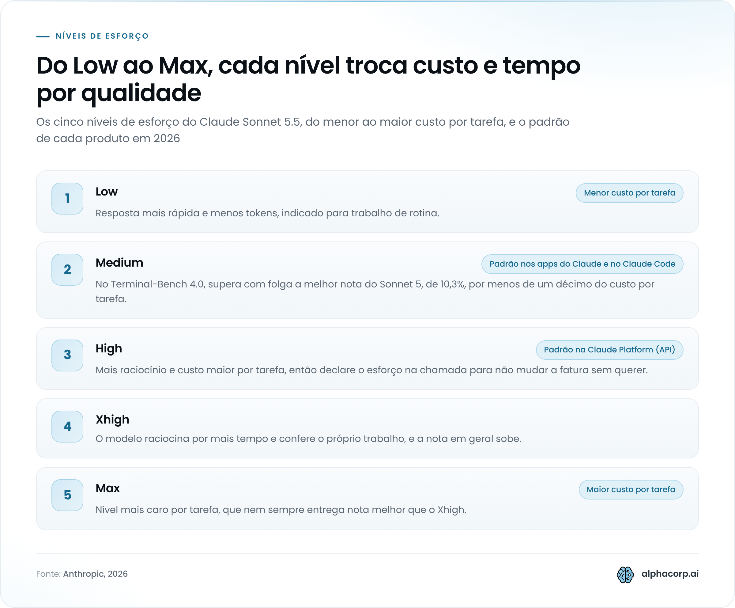 Diagrama vertical com os cinco níveis de esforço do Claude Sonnet 5.5, do menor para o maior custo por tarefa. Low: resposta mais rápida e menos tokens, para trabalho de rotina. Medium: padrão nos apps do Claude e no Claude Code, supera no Terminal-Bench 4.0 a melhor nota do Sonnet 5, de 10,3%, por menos de um décimo do custo por tarefa. High: padrão na Claude Platform (API), com mais raciocínio e custo maior por tarefa. Xhigh: mais tempo de raciocínio e verificação do próprio trabalho, com nota em geral maior. Max: nível mais caro por tarefa, que nem sempre entrega nota melhor que o Xhigh.