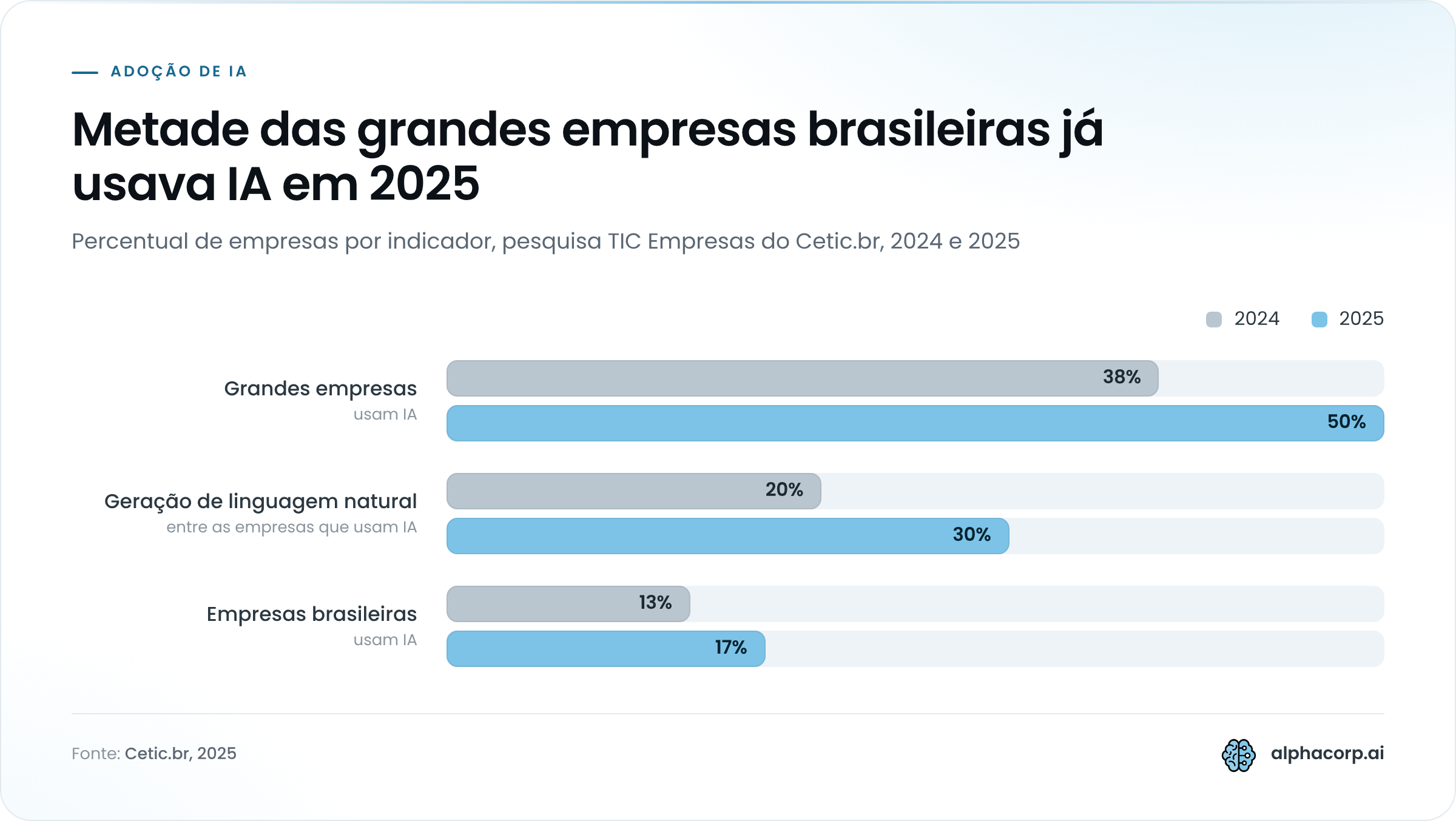 Gráfico de barras agrupadas com três indicadores de adoção de inteligência artificial por empresas brasileiras em 2024 e 2025. Grandes empresas que usam IA: 38% em 2024 e 50% em 2025. Uso de geração de linguagem natural, entre as empresas que usam IA: 20% em 2024 e 30% em 2025. Empresas brasileiras que usam IA: 13% em 2024 e 17% em 2025. Todos os indicadores crescem no período.