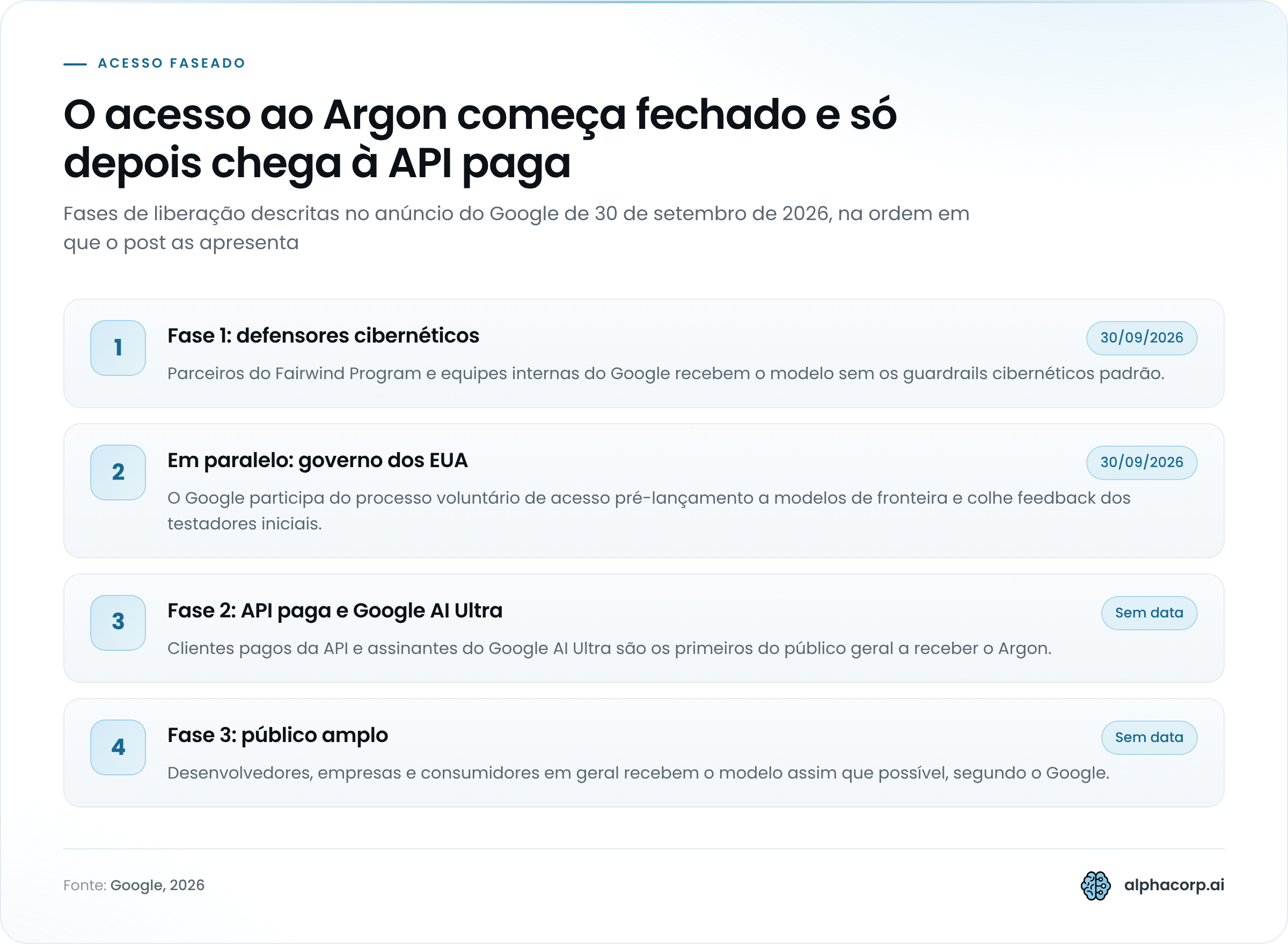 Diagrama vertical com quatro etapas de liberação do Gemini 4 Argon. Fase 1, em 30/09/2026: defensores cibernéticos do Fairwind Program e equipes internas do Google recebem o modelo sem os guardrails cibernéticos padrão. Em paralelo, também em 30/09/2026: o governo dos EUA acessa o modelo pelo processo voluntário de acesso pré-lançamento, com feedback de testadores iniciais. Fase 2, sem data: clientes pagos da API e assinantes do Google AI Ultra. Fase 3, sem data: desenvolvedores, empresas e consumidores em geral.