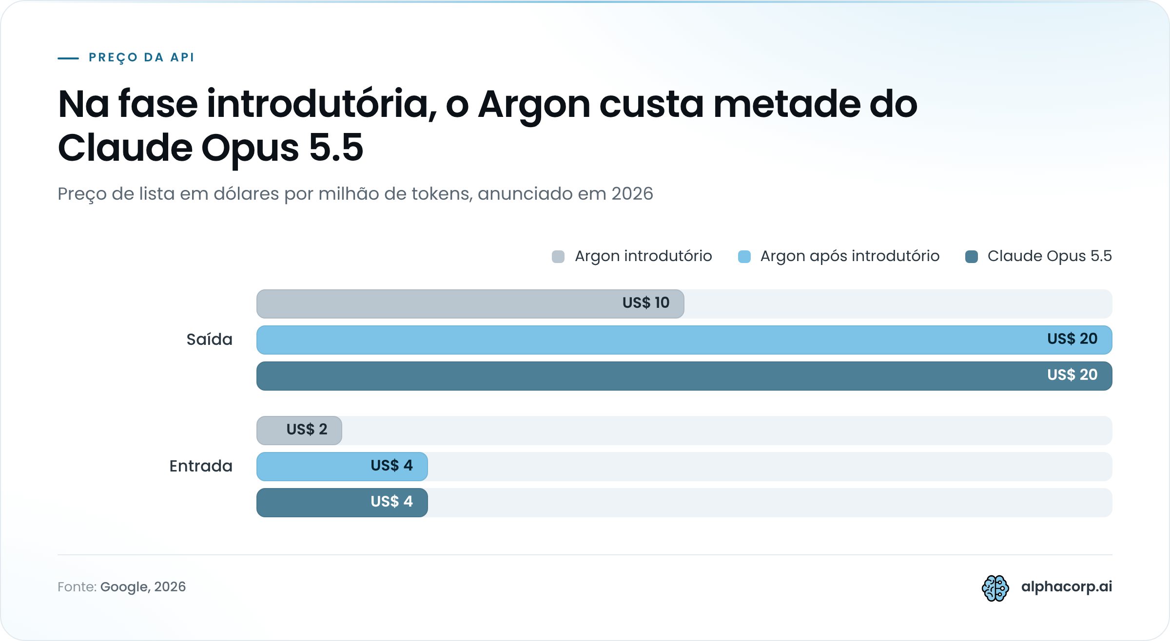 Gráfico de barras agrupadas com o preço por milhão de tokens em 2026, em três cenários. Tokens de saída: Gemini 4 Argon introdutório US$ 10, Gemini 4 Argon após o período introdutório US$ 20, Claude Opus 5.5 US$ 20. Tokens de entrada: Gemini 4 Argon introdutório US$ 2, Gemini 4 Argon após o período introdutório US$ 4, Claude Opus 5.5 US$ 4. Na fase introdutória o Argon cobra a metade nas duas pontas, e depois dela empata com o Claude Opus 5.5.