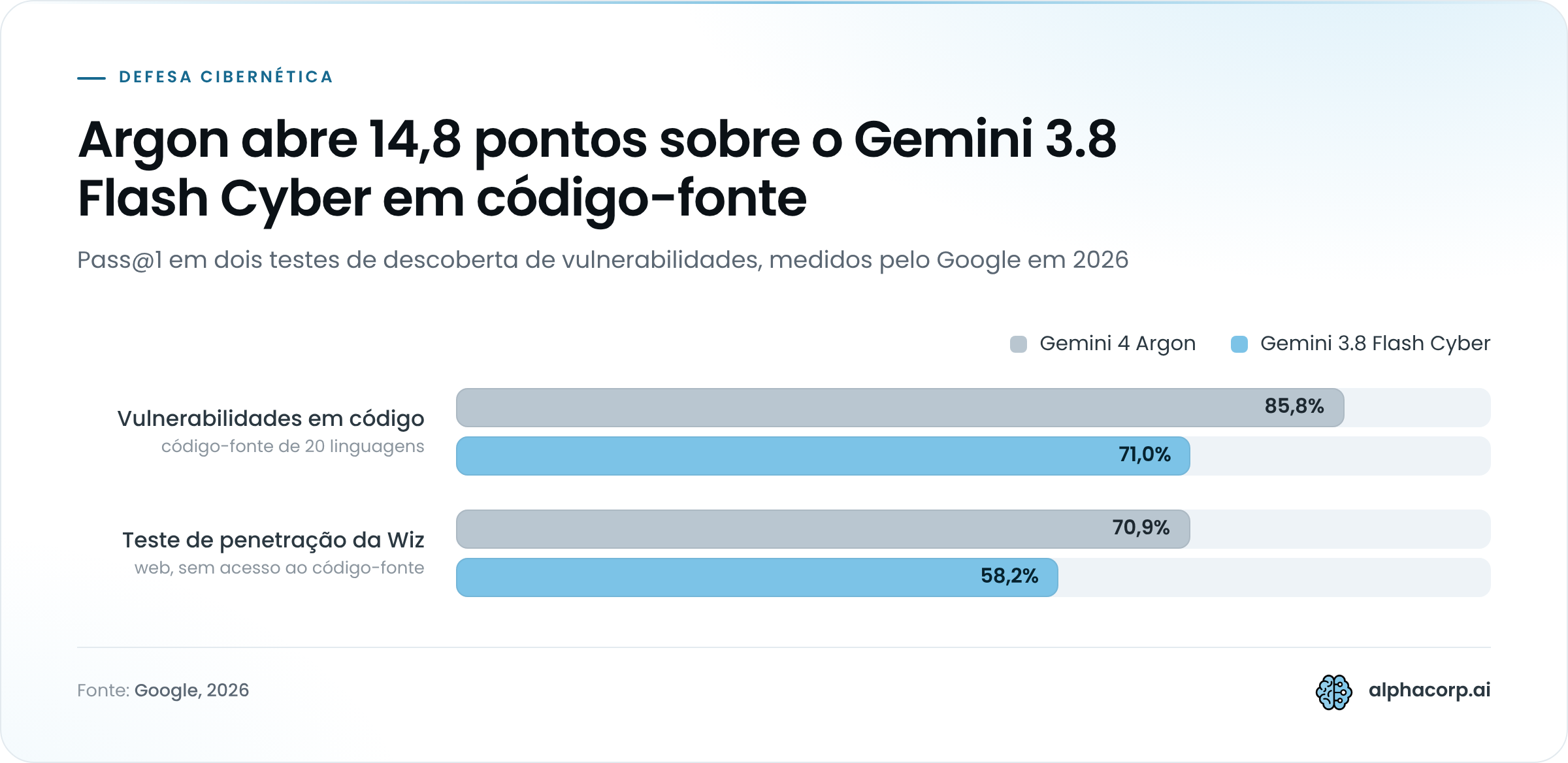 Gráfico de barras agrupadas comparando Gemini 4 Argon e Gemini 3.8 Flash Cyber em dois testes de 2026, medidos em Pass@1. Descoberta de vulnerabilidades reais em código-fonte de 20 linguagens: Argon 85,8% e 3.8 Flash Cyber 71,0%, diferença de 14,8 pontos percentuais. Benchmark de teste de penetração da Wiz, em sistemas web sem acesso ao código-fonte: Argon 70,9% e 3.8 Flash Cyber 58,2%, diferença de 12,7 pontos percentuais.