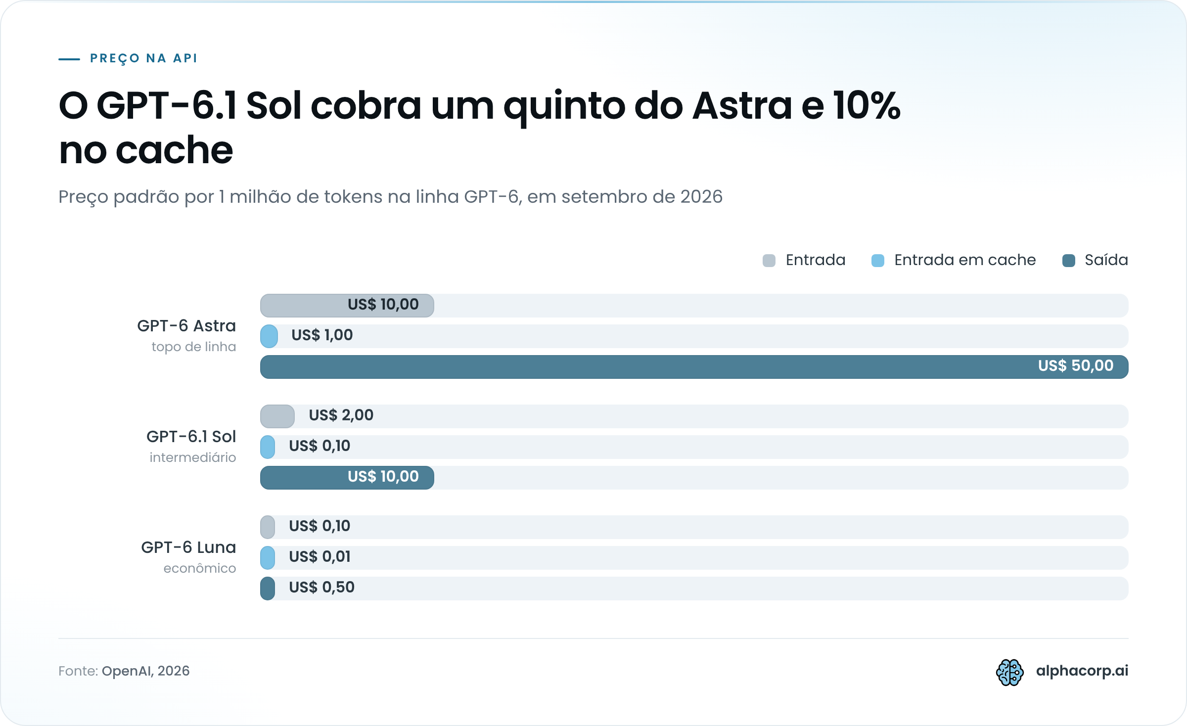 Gráfico de barras agrupadas com o preço padrão por 1 milhão de tokens de três modelos da linha GPT-6 em setembro de 2026, em entrada, entrada em cache e saída. GPT-6 Astra: entrada US$ 10,00, entrada em cache US$ 1,00, saída US$ 50,00. GPT-6.1 Sol: entrada US$ 2,00, entrada em cache US$ 0,10, saída US$ 10,00. GPT-6 Luna: entrada US$ 0,10, entrada em cache US$ 0,01, saída US$ 0,50.