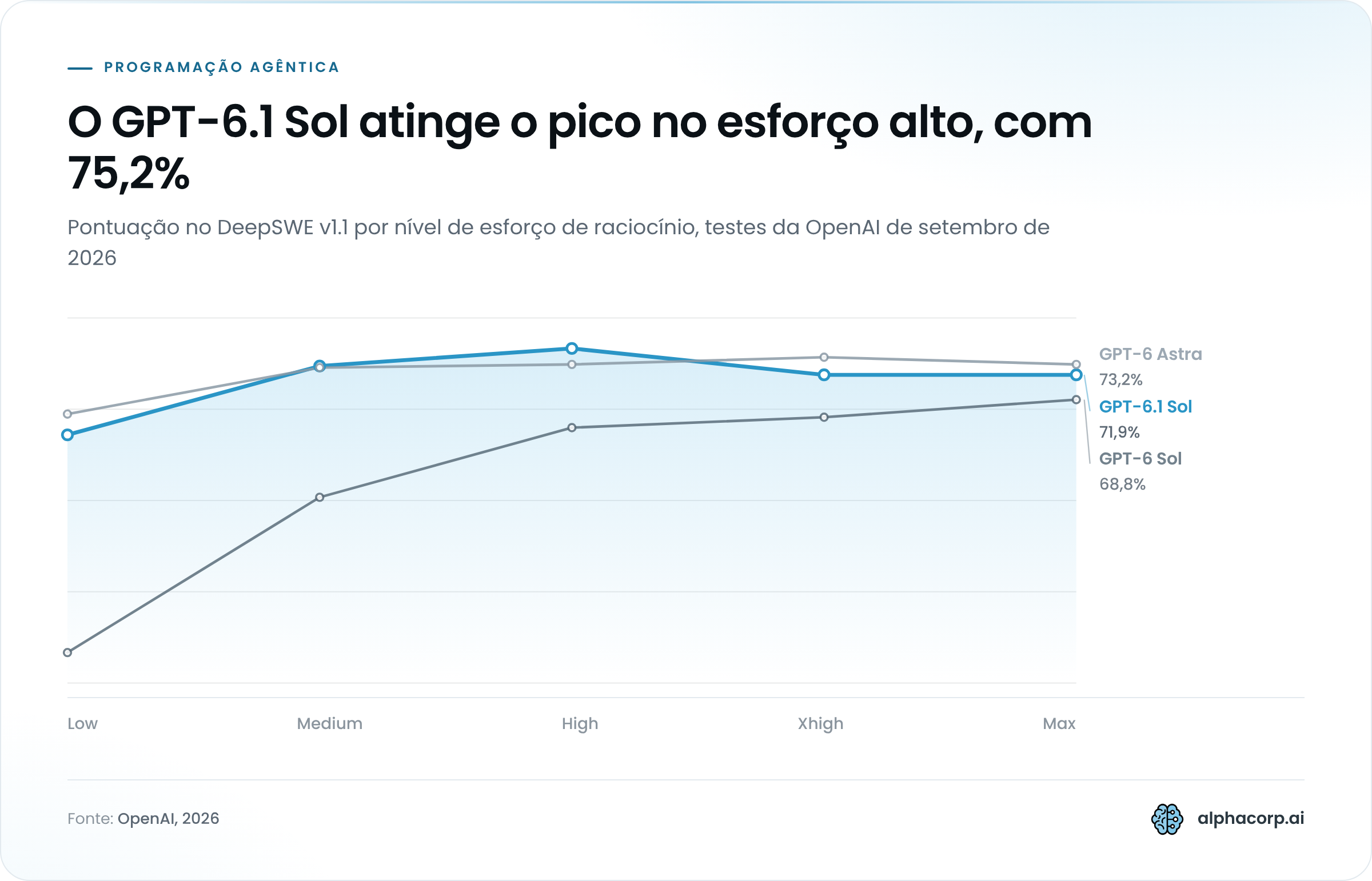 Gráfico de linhas com a pontuação no DeepSWE v1.1 em cinco níveis de esforço (low, medium, high, xhigh e max), segundo testes da OpenAI de setembro de 2026. GPT-6.1 Sol: 64,4%, 73,0%, 75,2%, 71,9% e 71,9%, com custo por tarefa de US$ 0,17, US$ 0,42, US$ 0,65, US$ 0,79 e US$ 1,57. GPT-6 Astra: 67,0%, 72,8%, 73,2%, 74,1% e 73,2%, com custo de US$ 1,60, US$ 3,08, US$ 3,92, US$ 4,43 e US$ 7,50. GPT-6 Sol: 37,2%, 56,6%, 65,3%, 66,6% e 68,8%, com custo de US$ 0,16, US$ 0,38, US$ 0,64, US$ 1,00 e US$ 2,74. A linha do GPT-6.1 Sol sobe até o esforço alto e cai nos dois níveis seguintes.