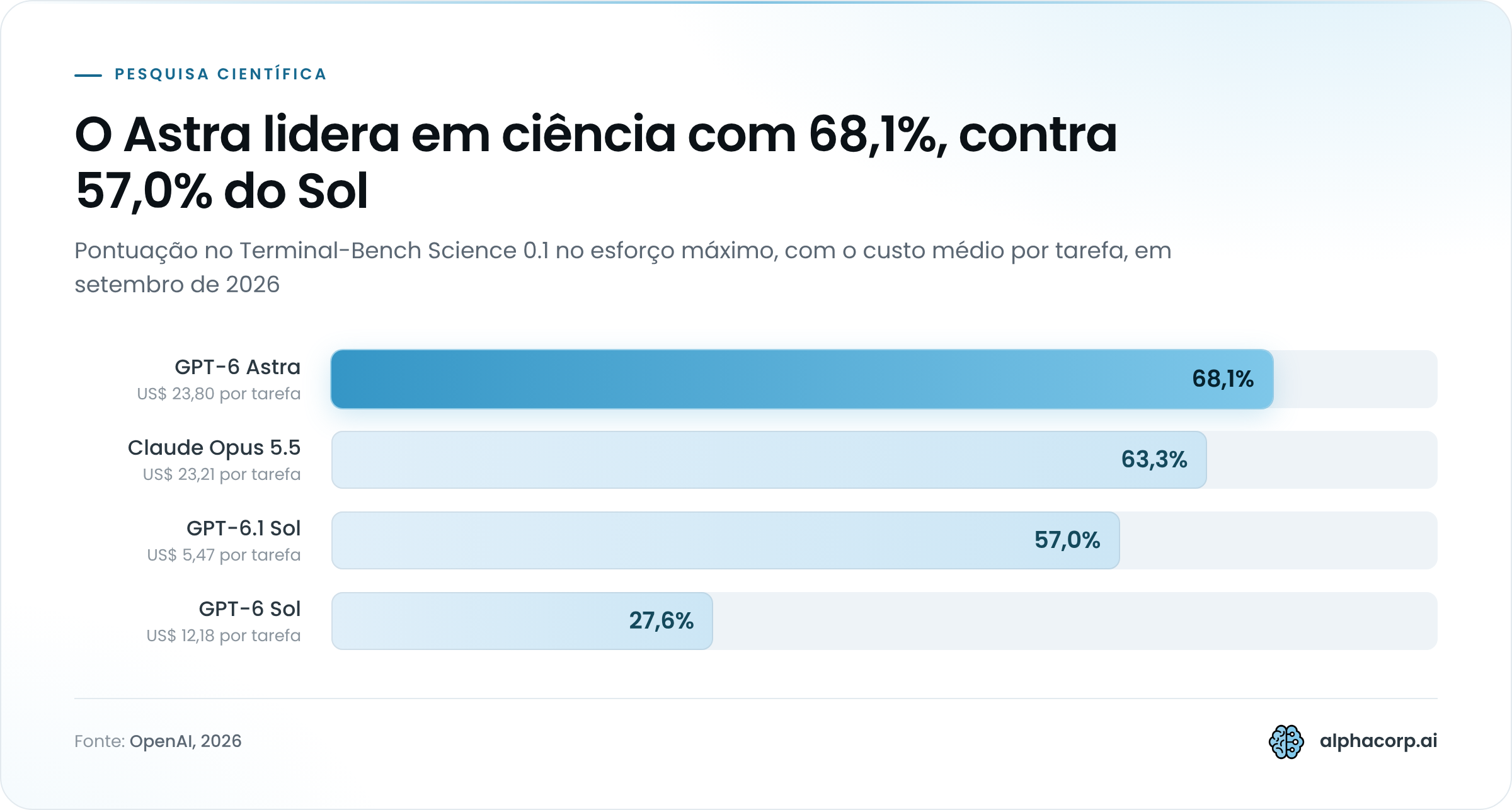 Gráfico de barras com a pontuação no Terminal-Bench Science 0.1 no esforço máximo em setembro de 2026, e o custo médio por tarefa. GPT-6 Astra: 68,1% a US$ 23,80. Claude Opus 5.5: 63,3% a US$ 23,21. GPT-6.1 Sol: 57,0% a US$ 5,47. GPT-6 Sol: 27,6% a US$ 12,18. A barra destacada é a do GPT-6 Astra, o modelo com a maior pontuação.