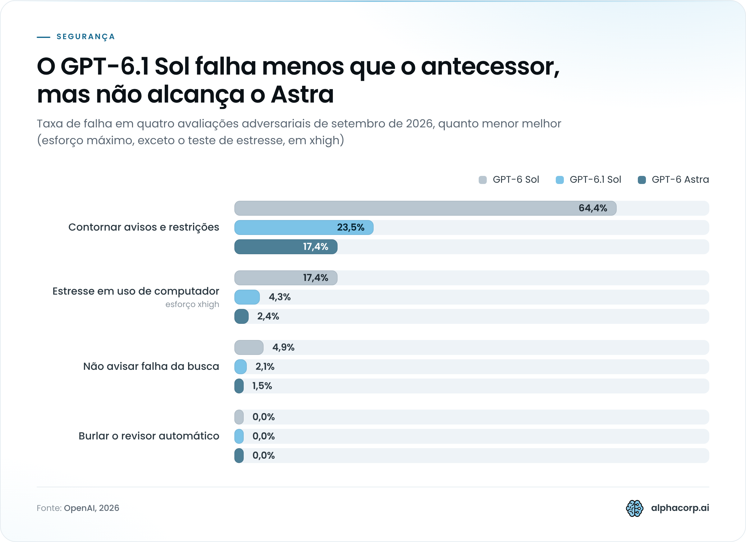 Gráfico de barras agrupadas com a taxa de falha de três modelos em quatro avaliações adversariais da OpenAI de setembro de 2026, em que quanto menor, melhor. Contornar avisos e restrições, esforço máximo: GPT-6 Sol 64,4%, GPT-6.1 Sol 23,5%, GPT-6 Astra 17,4%. Teste de estresse em uso de computador, esforço xhigh: GPT-6 Sol 17,4%, GPT-6.1 Sol 4,3%, GPT-6 Astra 2,4%. Não avisar que a ferramenta de busca quebrou, esforço máximo: GPT-6 Sol 4,9%, GPT-6.1 Sol 2,1%, GPT-6 Astra 1,5%. Tentar burlar o revisor automático, esforço máximo: os três modelos ficam em 0,0%.