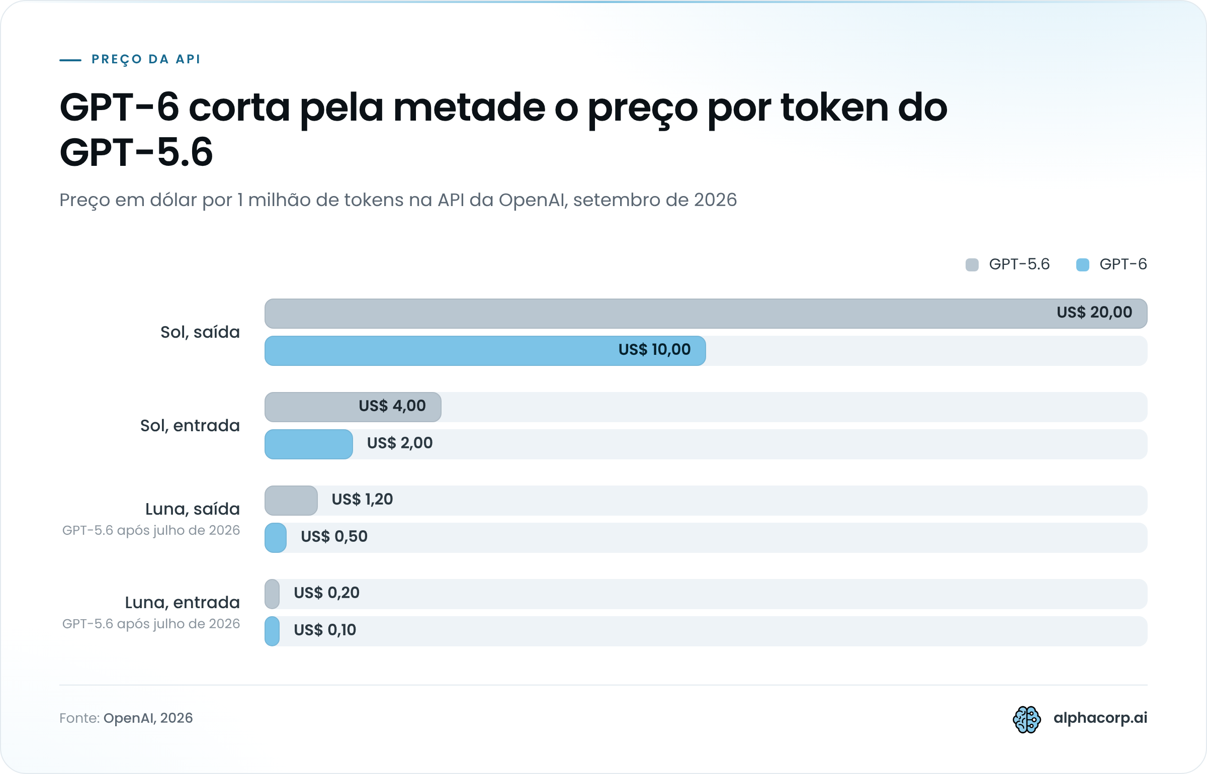 Gráfico de barras agrupadas comparando o preço por 1 milhão de tokens na API da OpenAI entre GPT-5.6 e GPT-6, em setembro de 2026. Sol, saída: US$ 20,00 no GPT-5.6 e US$ 10,00 no GPT-6. Sol, entrada: US$ 4,00 no GPT-5.6 e US$ 2,00 no GPT-6. Luna, saída: US$ 1,20 no GPT-5.6 (preço após o corte de julho de 2026) e US$ 0,50 no GPT-6. Luna, entrada: US$ 0,20 no GPT-5.6 e US$ 0,10 no GPT-6.