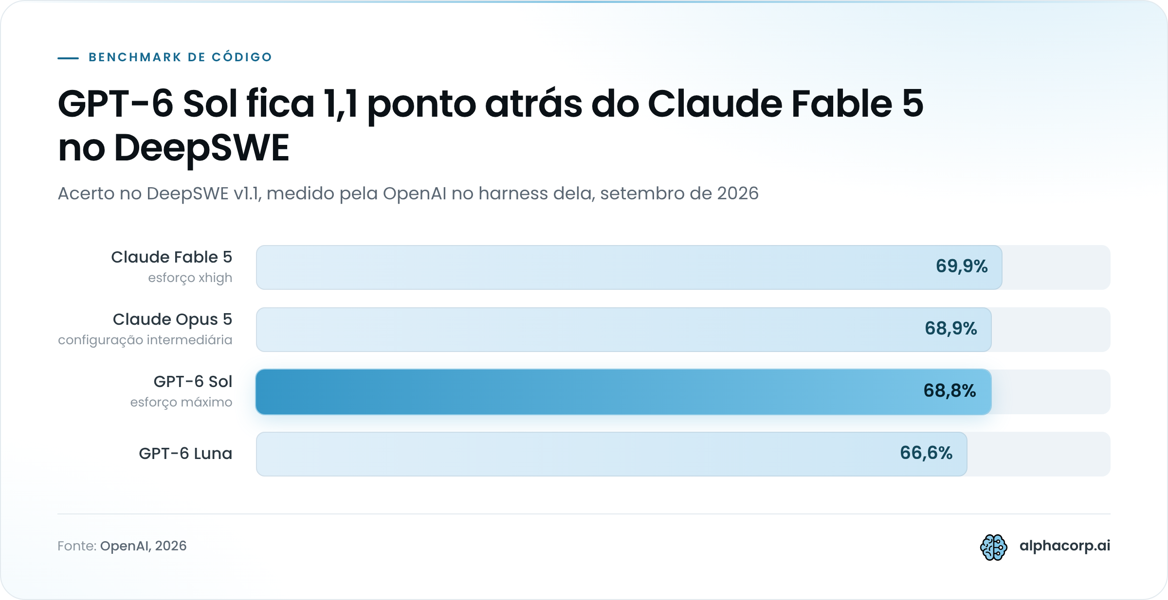 Gráfico de barras com o acerto no benchmark DeepSWE v1.1 em setembro de 2026, segundo medições da OpenAI. Claude Fable 5 em esforço xhigh: 69,9%. Claude Opus 5 em configuração intermediária: 68,9%. GPT-6 Sol em esforço máximo, barra destacada: 68,8%. GPT-6 Luna: 66,6%.