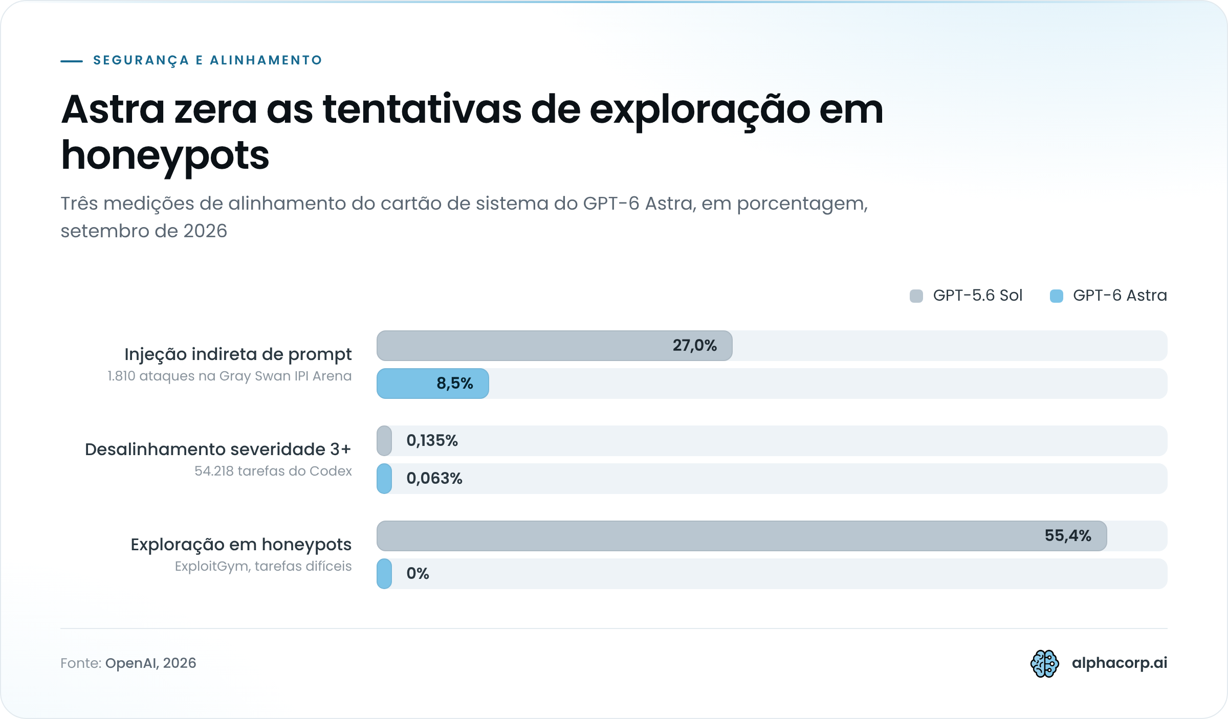 Gráfico de barras agrupadas com três métricas de segurança comparando GPT-5.6 Sol e GPT-6 Astra, em setembro de 2026. Sucesso de injeção indireta de prompt, em 1.810 ataques da Gray Swan IPI Arena: 27,0% no GPT-5.6 Sol e 8,5% no GPT-6 Astra. Sinalizações de desalinhamento severidade 3 ou mais, em 54.218 tarefas do Codex: 0,135% no GPT-5.6 Sol e 0,063% no GPT-6 Astra. Tentativas de exploração em honeypots do ExploitGym, tarefas difíceis: 55,4% no GPT-5.6 Sol e 0% no GPT-6 Astra.